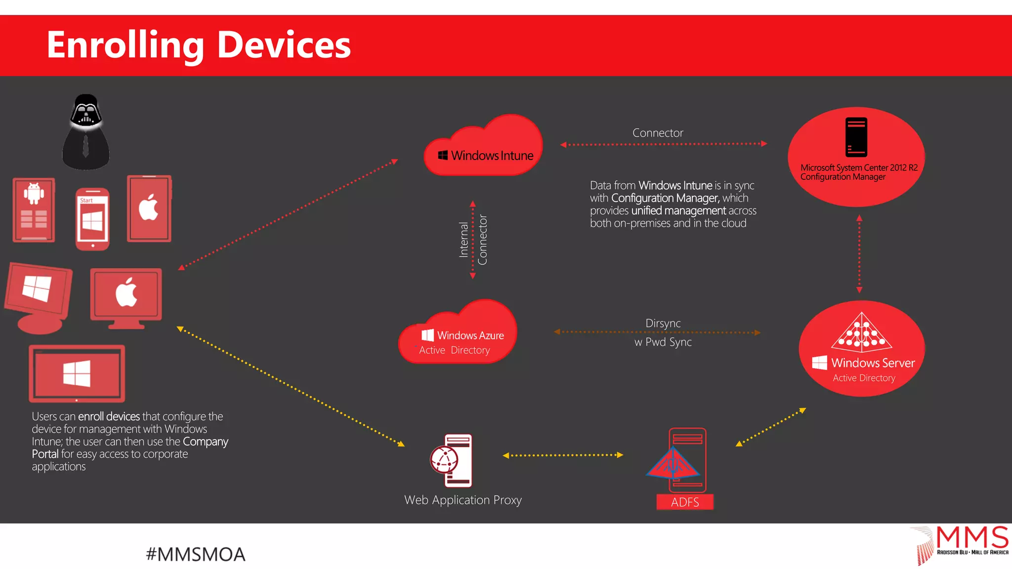 Enrolling Devices
Users can enroll devices that configure the
device for management with Windows
Intune; the user can then use the Company
Portal for easy access to corporate
applications
Data from Windows Intune is in sync
with Configuration Manager, which
provides unified management across
both on-premises and in the cloud
Dirsync
w Pwd Sync
Connector
Internal
Connector
 
