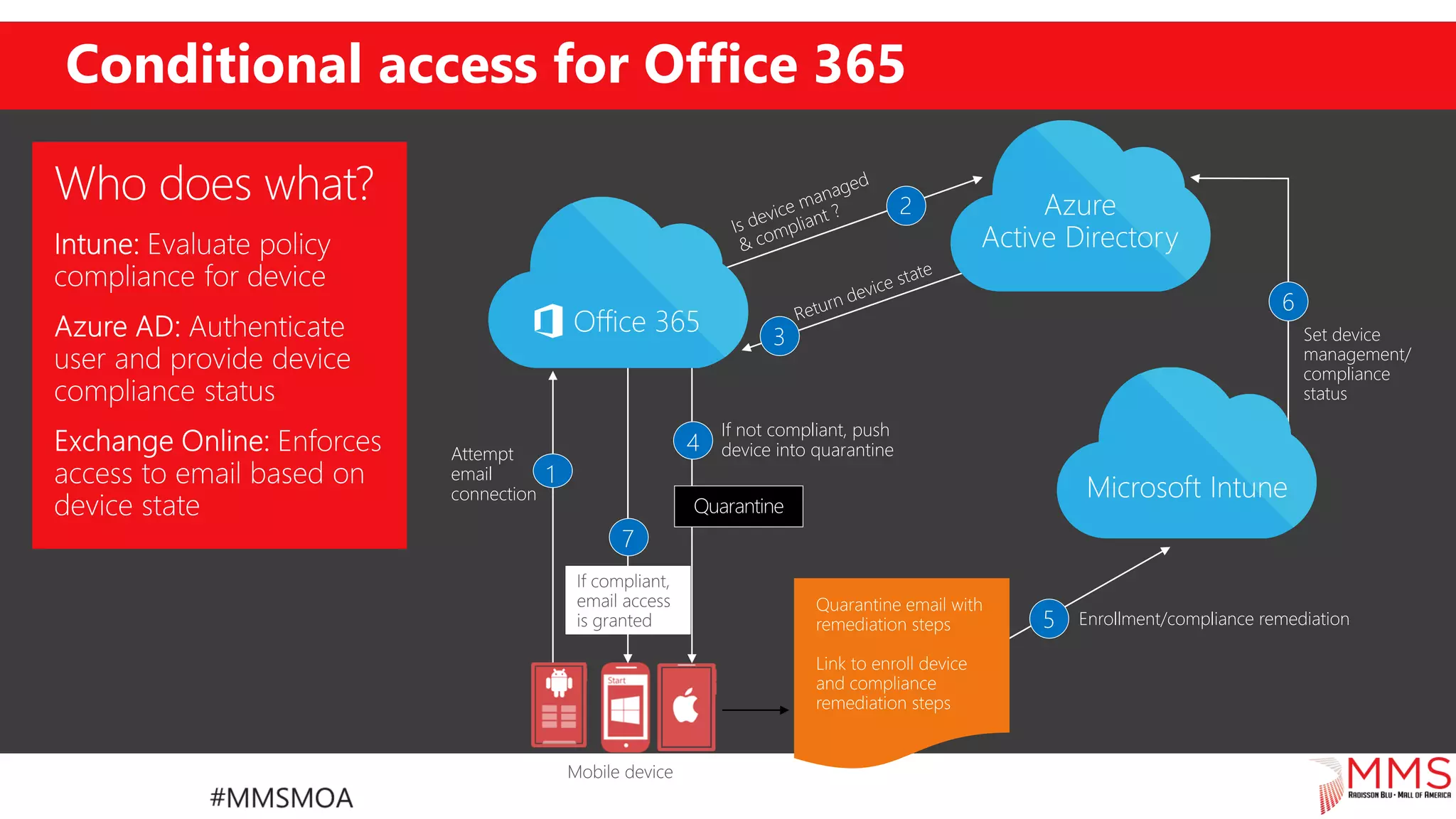 Conditional access for Office 365
7
Enrollment/compliance remediation5
If not compliant, push
device into quarantine4
2
Attempt
email
connection
1
3 Set device
management/
compliance
status
6
 