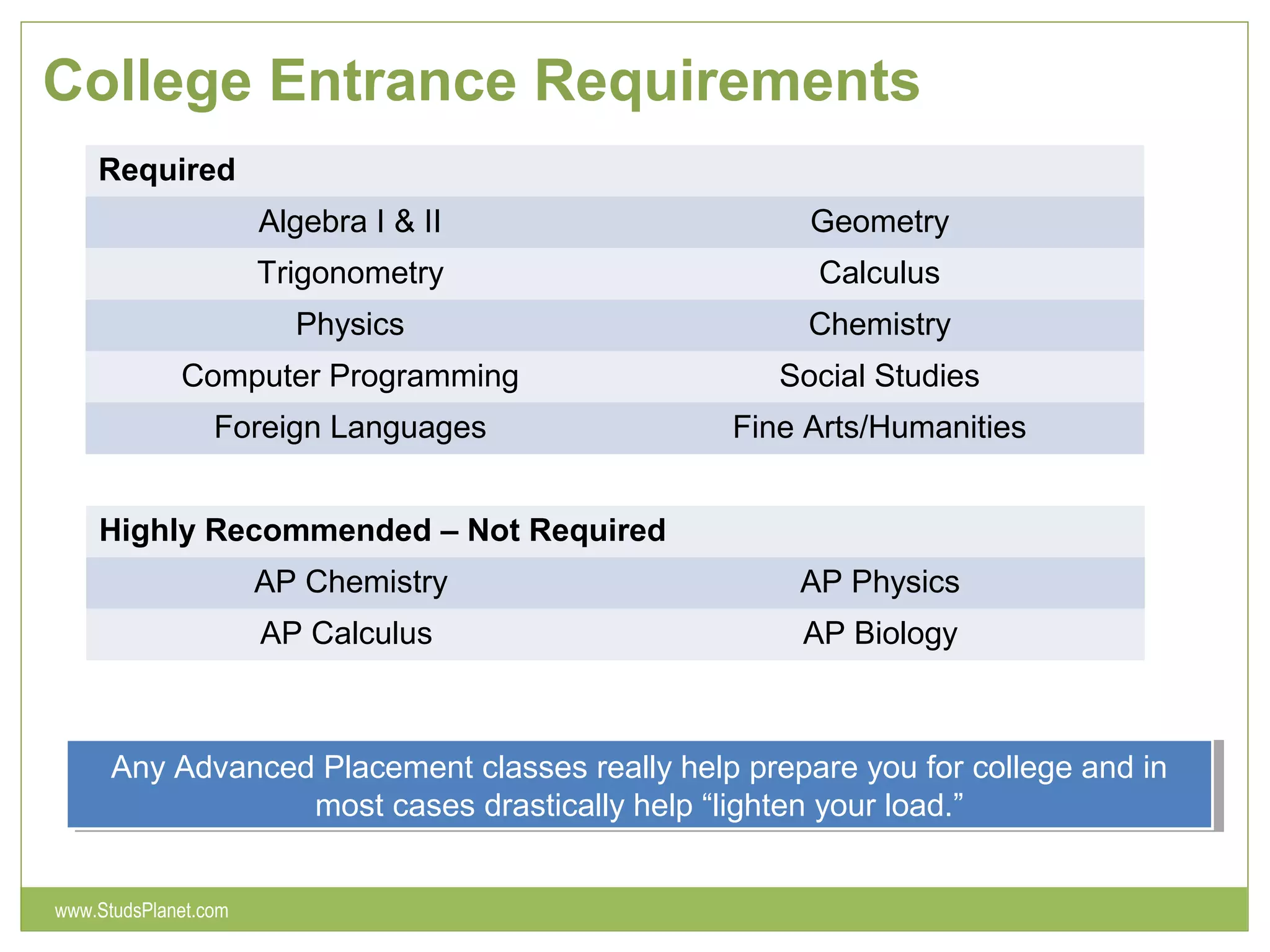 College Entrance Requirements
Required
Algebra I & II Geometry
Trigonometry Calculus
Physics Chemistry
Computer Programming Social Studies
Foreign Languages Fine Arts/Humanities
Highly Recommended – Not Required
AP Chemistry AP Physics
AP Calculus AP Biology
Any Advanced Placement classes really help prepare you for college and in
most cases drastically help “lighten your load.”
Any Advanced Placement classes really help prepare you for college and in
most cases drastically help “lighten your load.”
www.StudsPlanet.com
 