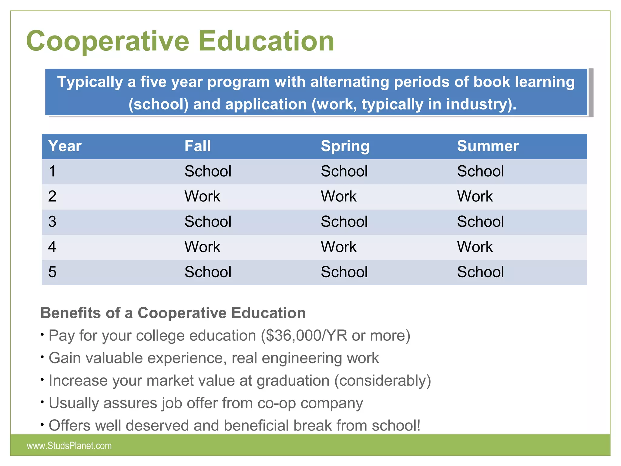 Cooperative Education
Typically a five year program with alternating periods of book learning
(school) and application (work, typically in industry).
Typically a five year program with alternating periods of book learning
(school) and application (work, typically in industry).
Year Fall Spring Summer
1 School School School
2 Work Work Work
3 School School School
4 Work Work Work
5 School School School
Benefits of a Cooperative Education
• Pay for your college education ($36,000/YR or more)
• Gain valuable experience, real engineering work
• Increase your market value at graduation (considerably)
• Usually assures job offer from co-op company
• Offers well deserved and beneficial break from school!
www.StudsPlanet.com
 