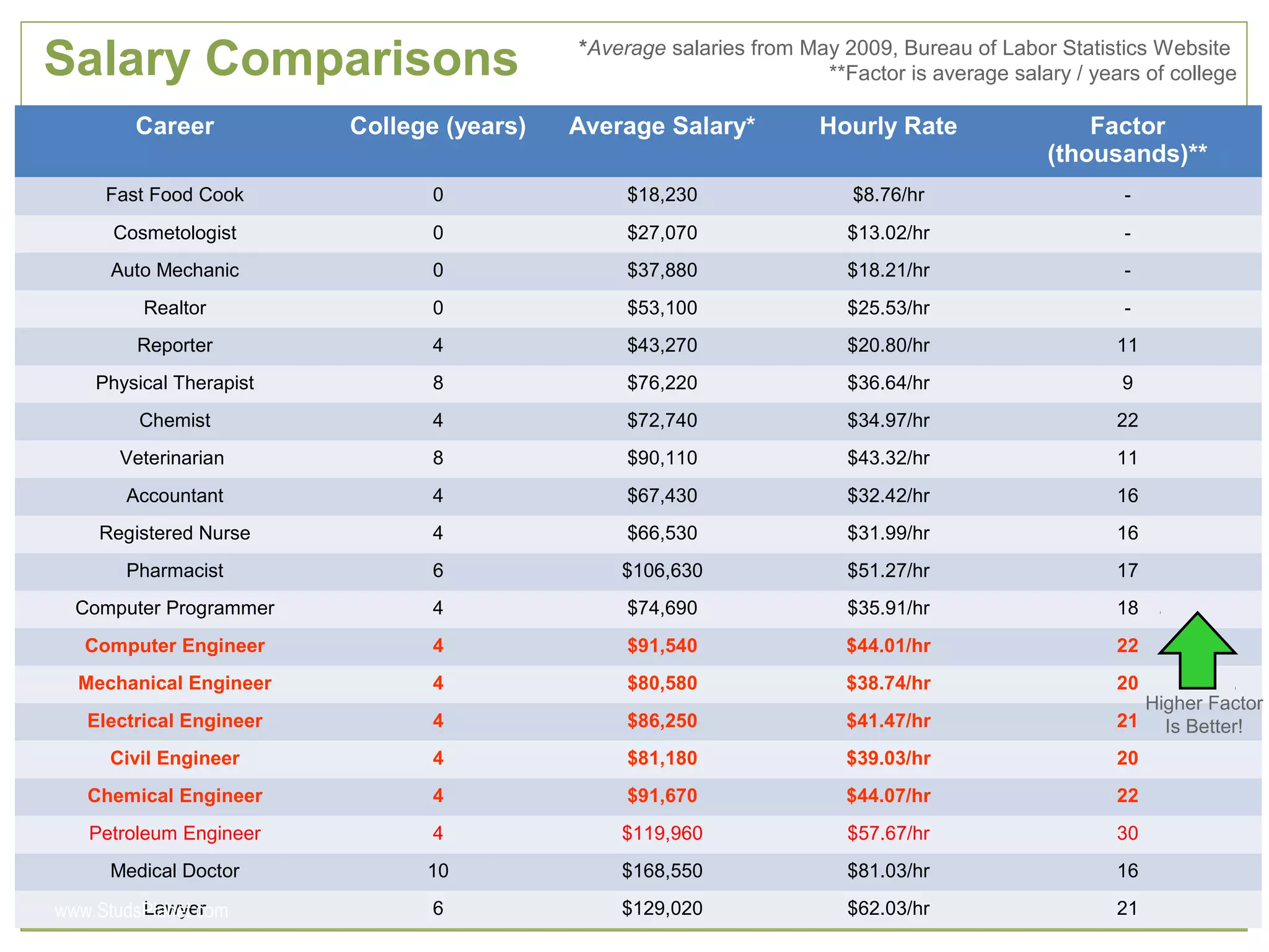 Salary Comparisons
Career College (years) Average Salary* Hourly Rate Factor
(thousands)**
Fast Food Cook 0 $18,230 $8.76/hr -
Cosmetologist 0 $27,070 $13.02/hr -
Auto Mechanic 0 $37,880 $18.21/hr -
Realtor 0 $53,100 $25.53/hr -
Reporter 4 $43,270 $20.80/hr 11
Physical Therapist 8 $76,220 $36.64/hr 9
Chemist 4 $72,740 $34.97/hr 22
Veterinarian 8 $90,110 $43.32/hr 11
Accountant 4 $67,430 $32.42/hr 16
Registered Nurse 4 $66,530 $31.99/hr 16
Pharmacist 6 $106,630 $51.27/hr 17
Computer Programmer 4 $74,690 $35.91/hr 18
Computer Engineer 4 $91,540 $44.01/hr 22
Mechanical Engineer 4 $80,580 $38.74/hr 20
Electrical Engineer 4 $86,250 $41.47/hr 21
Civil Engineer 4 $81,180 $39.03/hr 20
Chemical Engineer 4 $91,670 $44.07/hr 22
Petroleum Engineer 4 $119,960 $57.67/hr 30
Medical Doctor 10 $168,550 $81.03/hr 16
Lawyer 6 $129,020 $62.03/hr 21
Higher Factor
Is Better!
*Average salaries from May 2009, Bureau of Labor Statistics Website
**Factor is average salary / years of college
www.StudsPlanet.com
 