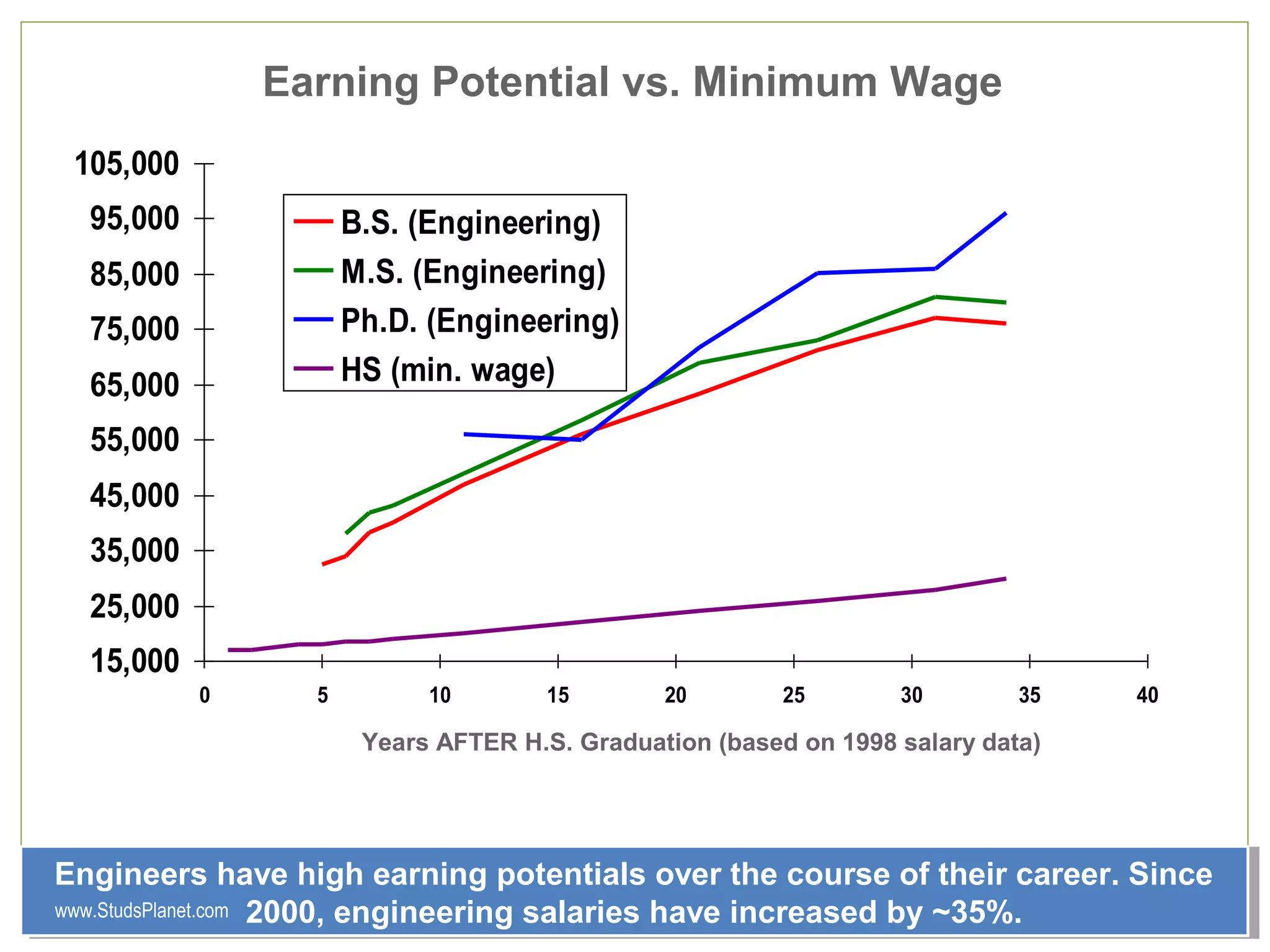 Earning Potential vs. Minimum Wage
Engineers have high earning potentials over the course of their career. Since
2000, engineering salaries have increased by ~35%.
Engineers have high earning potentials over the course of their career. Since
2000, engineering salaries have increased by ~35%.
15,000
25,000
35,000
45,000
55,000
65,000
75,000
85,000
95,000
105,000
0 5 10 15 20 25 30 35 40
B.S. (Engineering)
M.S. (Engineering)
Ph.D. (Engineering)
HS (min. wage)
Years AFTER H.S. Graduation (based on 1998 salary data)
www.StudsPlanet.com
 