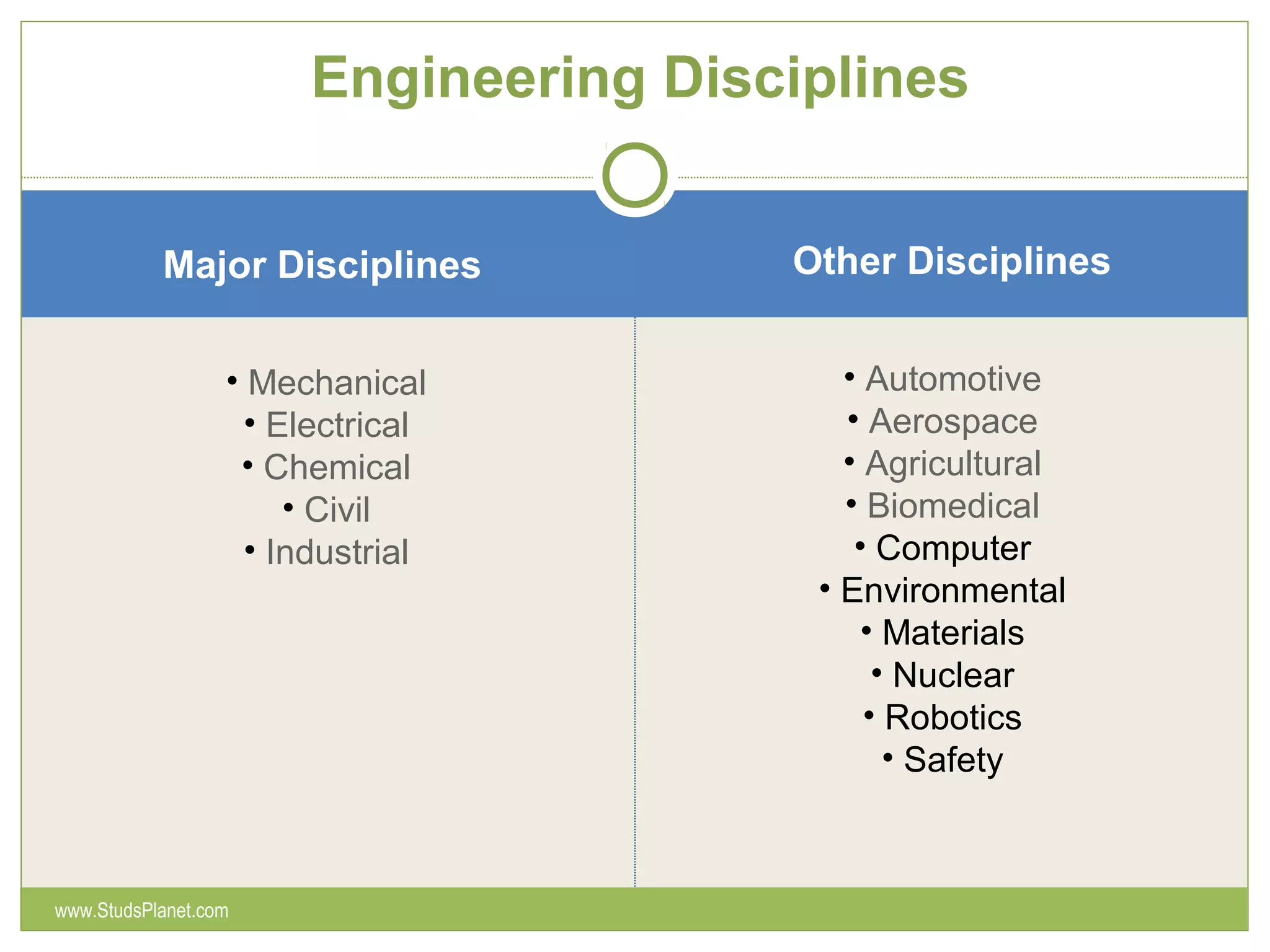 Engineering Disciplines
Major Disciplines Other Disciplines
• Mechanical
• Electrical
• Chemical
• Civil
• Industrial
• Automotive
• Aerospace
• Agricultural
• Biomedical
• Computer
• Environmental
• Materials
• Nuclear
• Robotics
• Safety
www.StudsPlanet.com
 