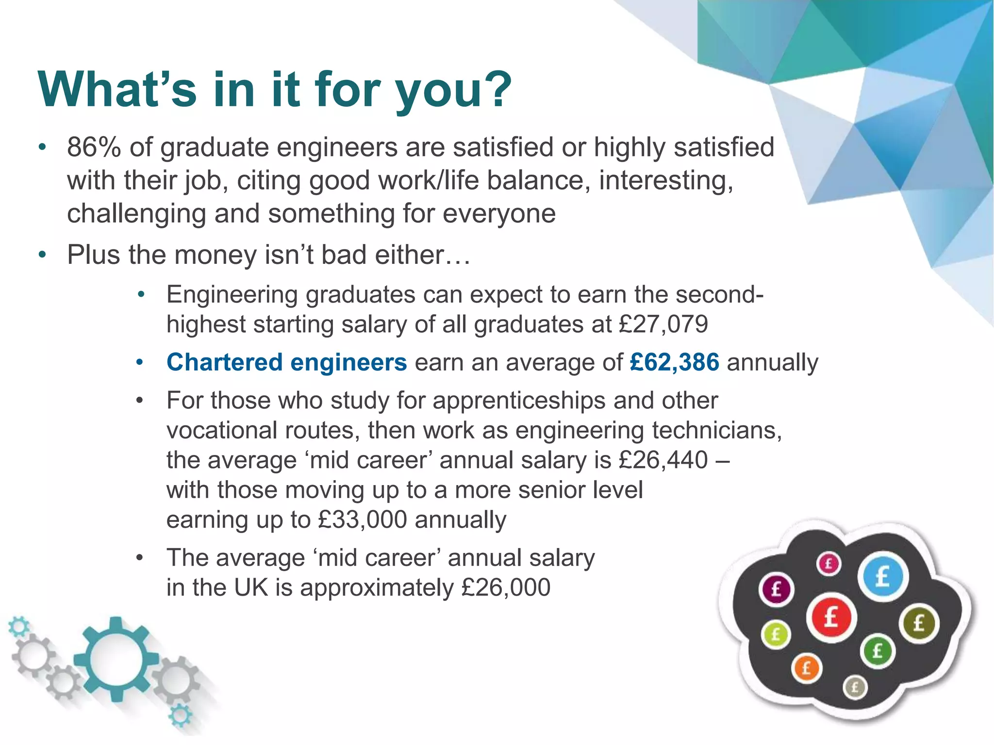 What’s in it for you?
• 86% of graduate engineers are satisfied or highly satisfied
with their job, citing good work/life balance, interesting,
challenging and something for everyone
• Plus the money isn’t bad either…
• Engineering graduates can expect to earn the second-
highest starting salary of all graduates at £27,079
• Chartered engineers earn an average of £62,386 annually
• For those who study for apprenticeships and other
vocational routes, then work as engineering technicians,
the average ‘mid career’ annual salary is £26,440 –
with those moving up to a more senior level
earning up to £33,000 annually
• The average ‘mid career’ annual salary
in the UK is approximately £26,000
 