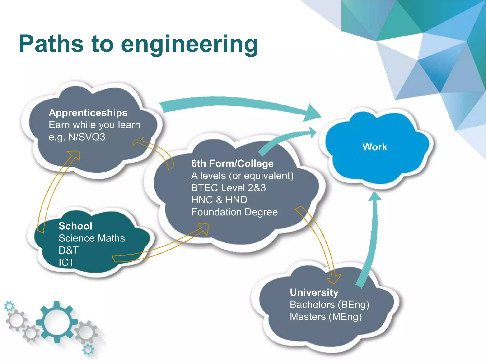 Paths to engineering
Apprenticeships
Earn while you learn
e.g. N/SVQ3
6th Form/College
A levels (or equivalent)
BTEC Level 2&3
HNC & HND
Foundation Degree
Work
University
Bachelors (BEng)
Masters (MEng)
School
Science Maths
D&T
ICT
 
