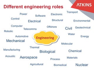 Different engineering roles
Engineering
Civil
Chemical
Mechanical
Electrical
Aerospace
Structural
Transport
Geotechnical
Water
Environmental
ElectronicPower
Control
Computer
Robotic
Energy
Materials
Process
Molecular
Automotive
Manufacturing
Thermal
Acoustic
Biological
BiomedicalAgricultural
Offshore
Nuclear
Telecomms
Software
 