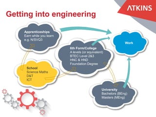 Getting into engineering
Apprenticeships
Earn while you learn
e.g. N/SVQ3
6th Form/College
A levels (or equivalent)
BTEC Level 2&3
HNC & HND
Foundation Degree
Work
University
Bachelors (BEng)
Masters (MEng)
School
Science Maths
D&T
ICT
 