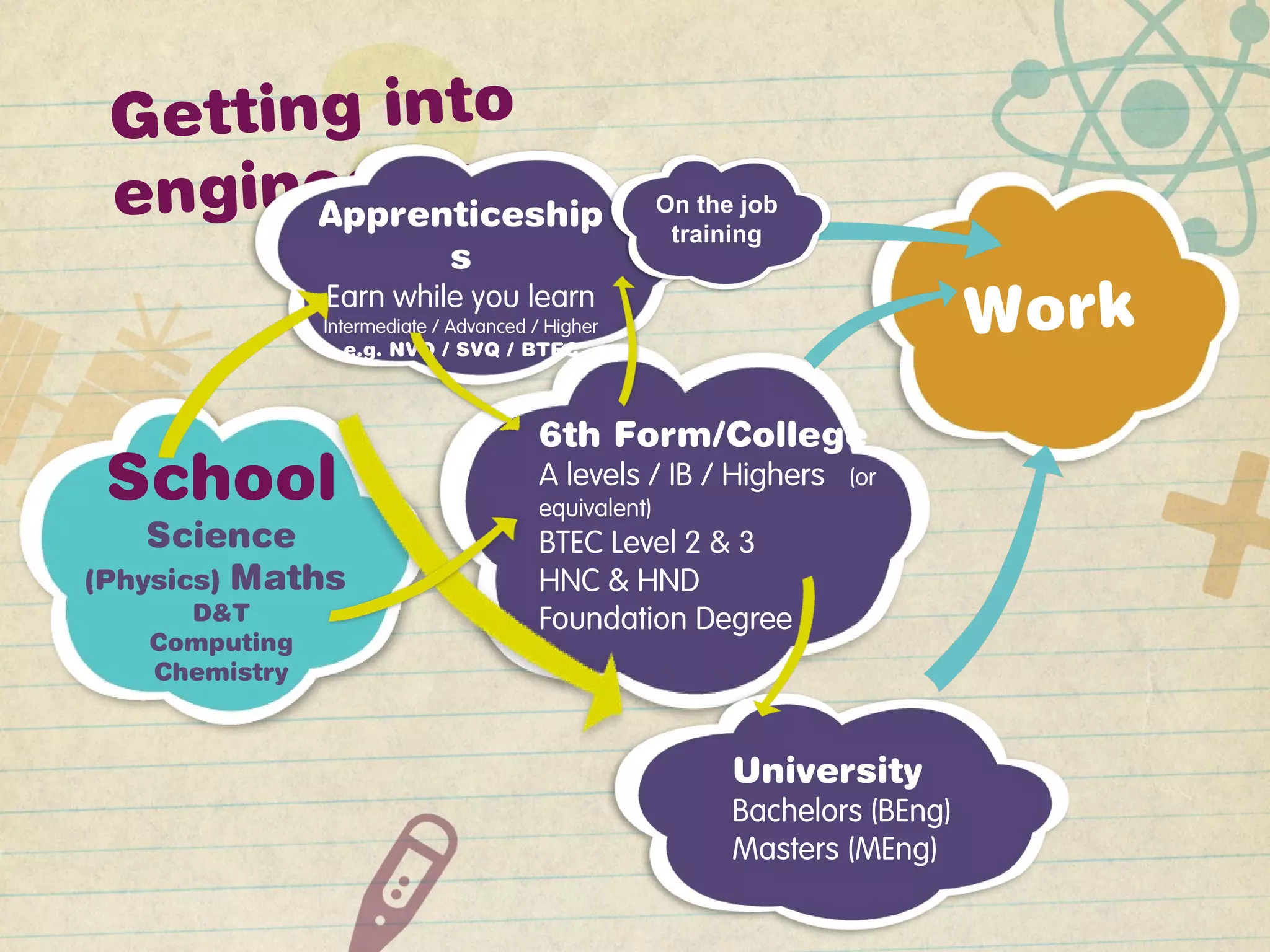 Getting into
engineering…
Work
School
Science
(Physics) Maths
D&T
Computing
Chemistry
Apprenticeship
s
Earn while you learn
Intermediate / Advanced / Higher
e.g. NVQ / SVQ / BTEC
6th Form/College
A levels / IB / Highers (or
equivalent)
BTEC Level 2 & 3
HNC & HND
Foundation Degree
University
Bachelors (BEng)
Masters (MEng)
On the job
training
 