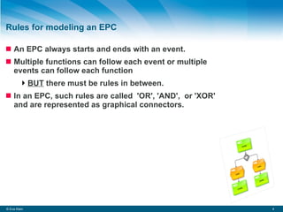 Rules for modeling an EPC An EPC always starts and ends with an event.  Multiple functions can follow each event or multiple events can follow each function BUT  there must be rules in between.  In an EPC, such rules are called  'OR', 'AND',  or 'XOR' and are represented as graphical connectors. © Eva Klein 