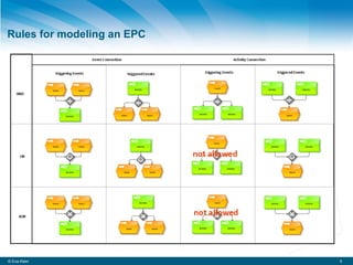 Rules for modeling an EPC © Eva Klein 