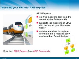 Modeling your EPC with ARIS Express ARIS Express …  is a free modeling tool from the market leader Software AG supports the modeling of EPCs with the model type 'Business model' enables modelers to capture information in a fast and easy way based on Smart design © Eva Klein Download  ARIS Express  from  ARIS Community 