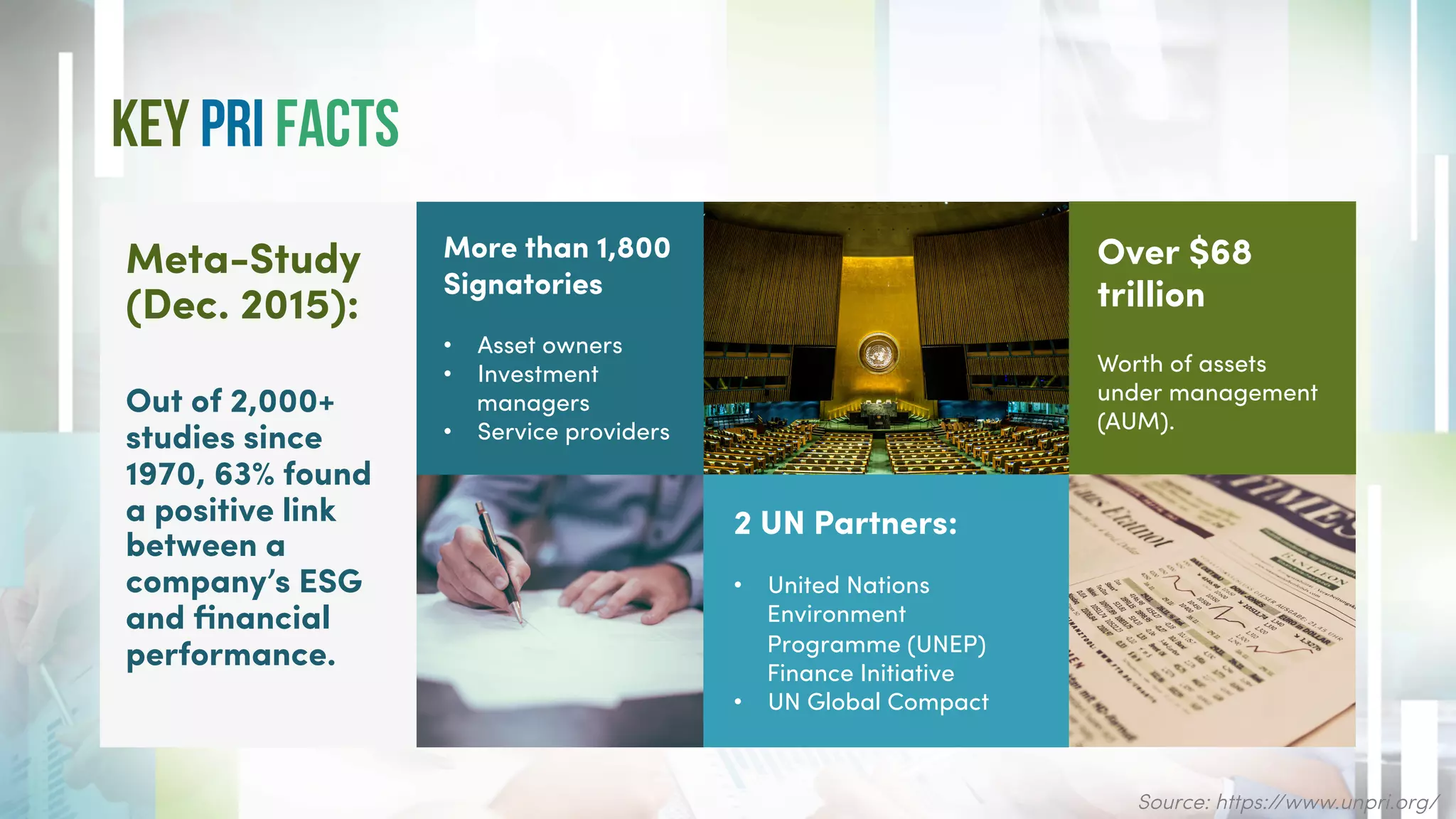 Meta-Study
(Dec. 2015):
Out of 2,000+
studies since
1970, 63% found
a positive link
between a
company’s ESG
and financial
performance.
Over $68
trillion
Worth of assets
under management
(AUM).
More than 1,800
Signatories
• Asset owners
• Investment
managers
• Service providers
2 UN Partners:
• United Nations
Environment
Programme (UNEP)
Finance Initiative
• UN Global Compact
Key PRI Facts
Source: https://www.unpri.org/
