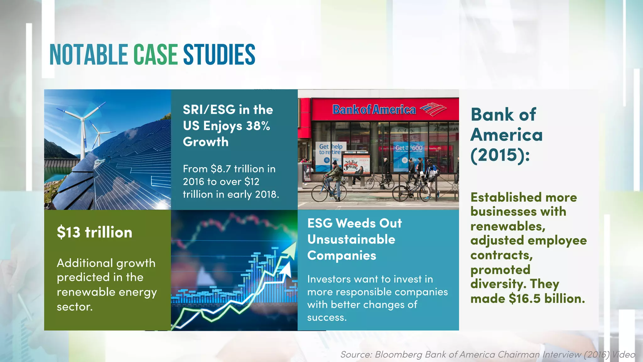 Bank of
America
(2015):
Established more
businesses with
renewables,
adjusted employee
contracts,
promoted
diversity. They
made $16.5 billion.
$13 trillion
Additional growth
predicted in the
renewable energy
sector.
SRI/ESG in the
US Enjoys 38%
Growth
From $8.7 trillion in
2016 to over $12
trillion in early 2018.
ESG Weeds Out
Unsustainable
Companies
Investors want to invest in
more responsible companies
with better changes of
success.
Notable Case Studies
Source: Bloomberg Bank of America Chairman Interview (2016) Video