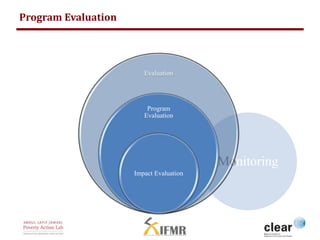 Monitoring 
Evaluation 
Program 
Evaluation 
Impact Evaluation 
Program Evaluation 
 