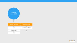 EV ENT 
PR O CE SS
EVENT D ETAILS REG ISTRAT ION
DATE
LOCATION
COS T
USER SELECTI ON
 