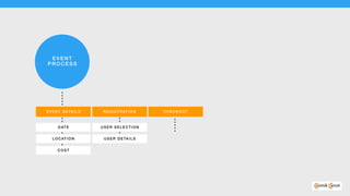 EV ENT 
PR O CE SS
EVENT D ETAILS REG ISTRAT ION
DATE
LOCATION
COS T
CHECKOUT
USER SELECTI ON
USER DETAI LS
 