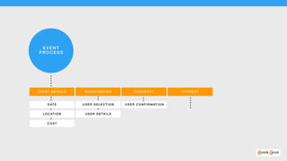 EV ENT 
PR O CE SS
EVENT D ETAILS REG ISTRAT ION
DATE
LOCATION
COS T
CHECKOUT PAYMENT
USER SELECTI ON
USER DETAI LS
USER CONFIRMAT ION
 