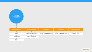 EV ENT 
PR O CE SS
EVENT D ETAILS REG ISTRAT ION
DATE
LOCATION
COS T
CHECKOUT PAYMENT CONF IRMAT ION
USER SELECTI ON
USER DETAI LS
USER CONFIRMAT ION USER CA RD DETA ILS THA NK YOU
 