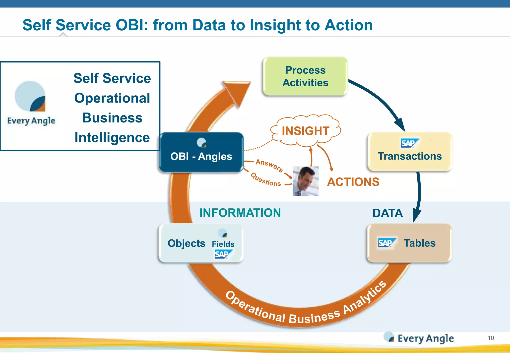 1010
DATA
Self Service OBI: from Data to Insight to Action
Transactions
INSIGHT
Process
Activities
Tables
INFORMATION
ACTIONS
Objects Fields
INFOR-
MATIONOBI - Angles
Self Service
Operational
Business
Intelligence
 