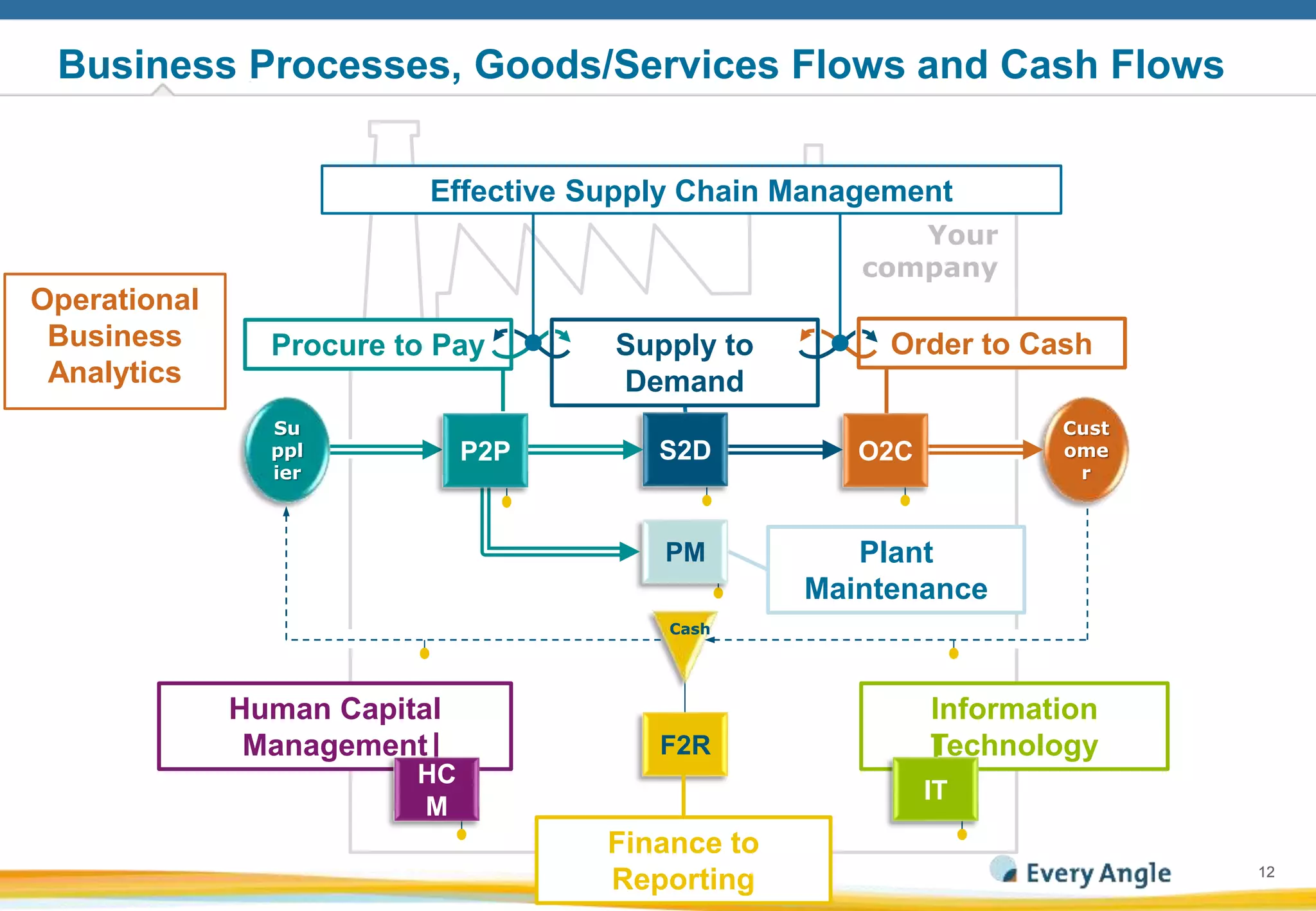 1212
Your
company
F2R
Finance to
Reporting
Business Processes, Goods/Services Flows and Cash Flows
Plant
Maintenance
Human Capital
Management
Information
Technology
Procure to Pay Supply to
Demand
Order to Cash
PM
Cust
ome
r
O2C
IT
HC
M
Effective Supply Chain Management
S2D
Su
ppl
ier
P2P
Cash
Operational
Business
Analytics
 