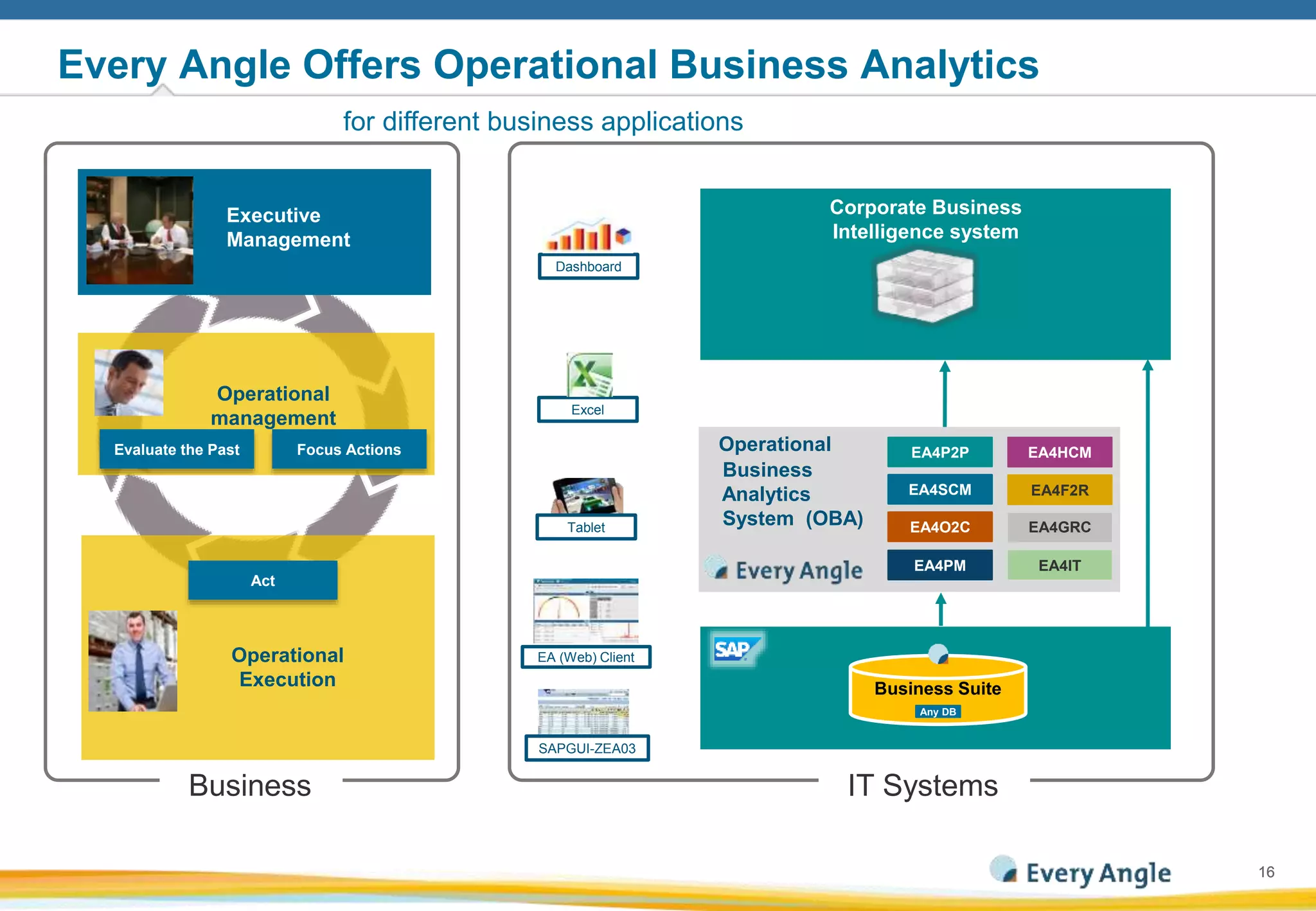 1616
Every Angle Offers Operational Business Analytics
IT Systems
Operational
Business
Analytics
System (OBA)
Corporate Business
Intelligence system
Tablet
SAPGUI-ZEA03
Excel
Dashboard
Business Suite
Any DB
EA (Web) Client
EA4P2P
EA4SCM
EA4O2C
EA4F2R
EA4PM
EA4HCM
EA4GRC
EA4IT
Executive
Management
Operational
management
Operational
Execution
Business
Focus ActionsEvaluate the Past
Act
for different business applications
 