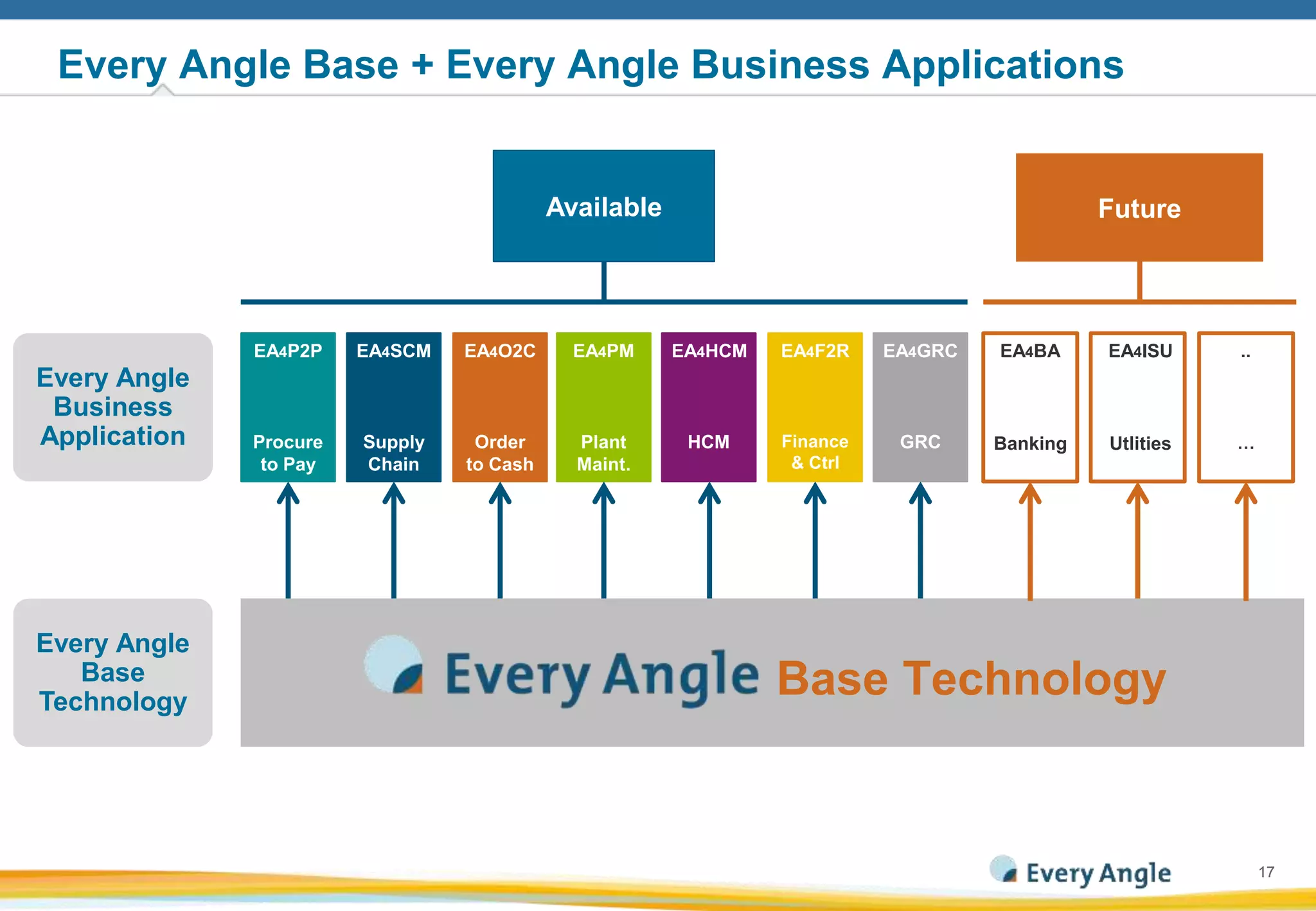 1717
GRC
Every Angle Base + Every Angle Business Applications
Every Angle
Business
Application
Every Angle
Base
Technology
EA4SCM
Supply
Chain
EA4P2P
Procure
to Pay
EA4SCM
Supply
Chain
HCM
EA4F2R
Finance
& Ctrl
Utlities
EA4ISUEA4O2C
Order
to Cash
EA4HCM
HCM
EA4PM
Plant
Maint.
EA4GRC
GRC
EA4F2R
Finance
& Ctrl
Available Future
Base Technology
EA4BA
Banking
EA4GRC
…
..
 