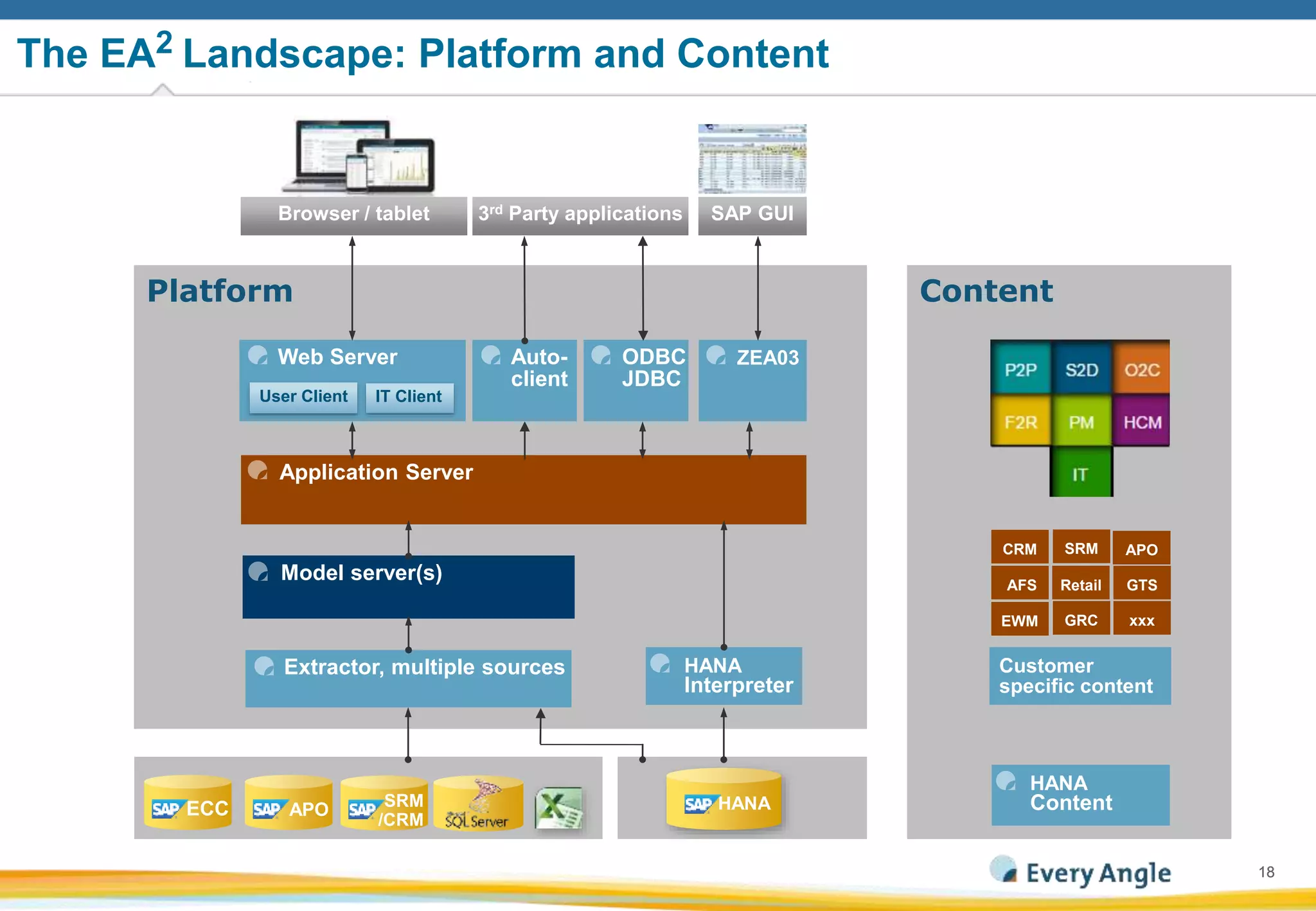 1818
ContentPlatform
The EA2 Landscape: Platform and Content
SAP GUI3rd Party applications
ODBC
JDBC
Browser / tablet
Model server(s)
Extractor, multiple sources HANA
Interpreter
SRM
/CRM
Customer
specific content
RetailAFS
APO
GTS
EWM
CRM SRM
HANA
Application Server
Web Server
User Client IT Client
Auto-
client
ZEA03
GRC
APOECC
xxx
HANA
Content
 