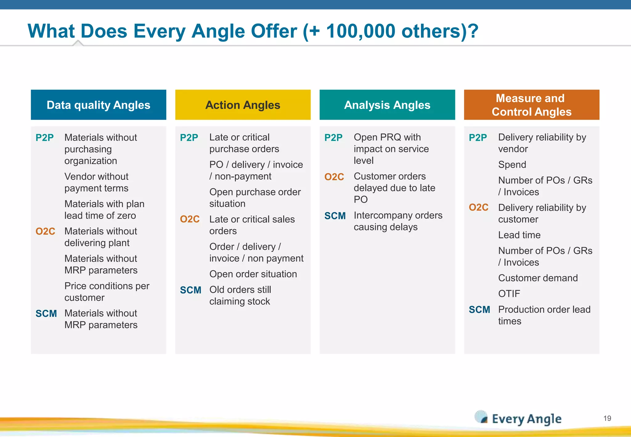 1919
What Does Every Angle Offer (+ 100,000 others)?
Data quality Angles
Materials without
purchasing
organization
Vendor without
payment terms
Materials with plan
lead time of zero
Materials without
delivering plant
Materials without
MRP parameters
Price conditions per
customer
Materials without
MRP parameters
P2P
O2C
SCM
Action Angles
P2P
O2C
SCM
Late or critical
purchase orders
PO / delivery / invoice
/ non-payment
Open purchase order
situation
Late or critical sales
orders
Order / delivery /
invoice / non payment
Open order situation
Old orders still
claiming stock
Analysis Angles
P2P
O2C
SCM
Open PRQ with
impact on service
level
Customer orders
delayed due to late
PO
Intercompany orders
causing delays
Measure and
Control Angles
Delivery reliability by
vendor
Vendor Spent
Number of POs / GRs
/ Invoices
Delivery reliability by
customer
Lead time
Number of POs / GRs
/ Invoices
Customer demand
OTIF
Production order lead
times
P2P
O2C
SCM
Delivery reliability by
vendor
Spend
Number of POs / GRs
/ Invoices
Delivery reliability by
customer
Lead time
Number of POs / GRs
/ Invoices
Customer demand
OTIF
Production order lead
times
 