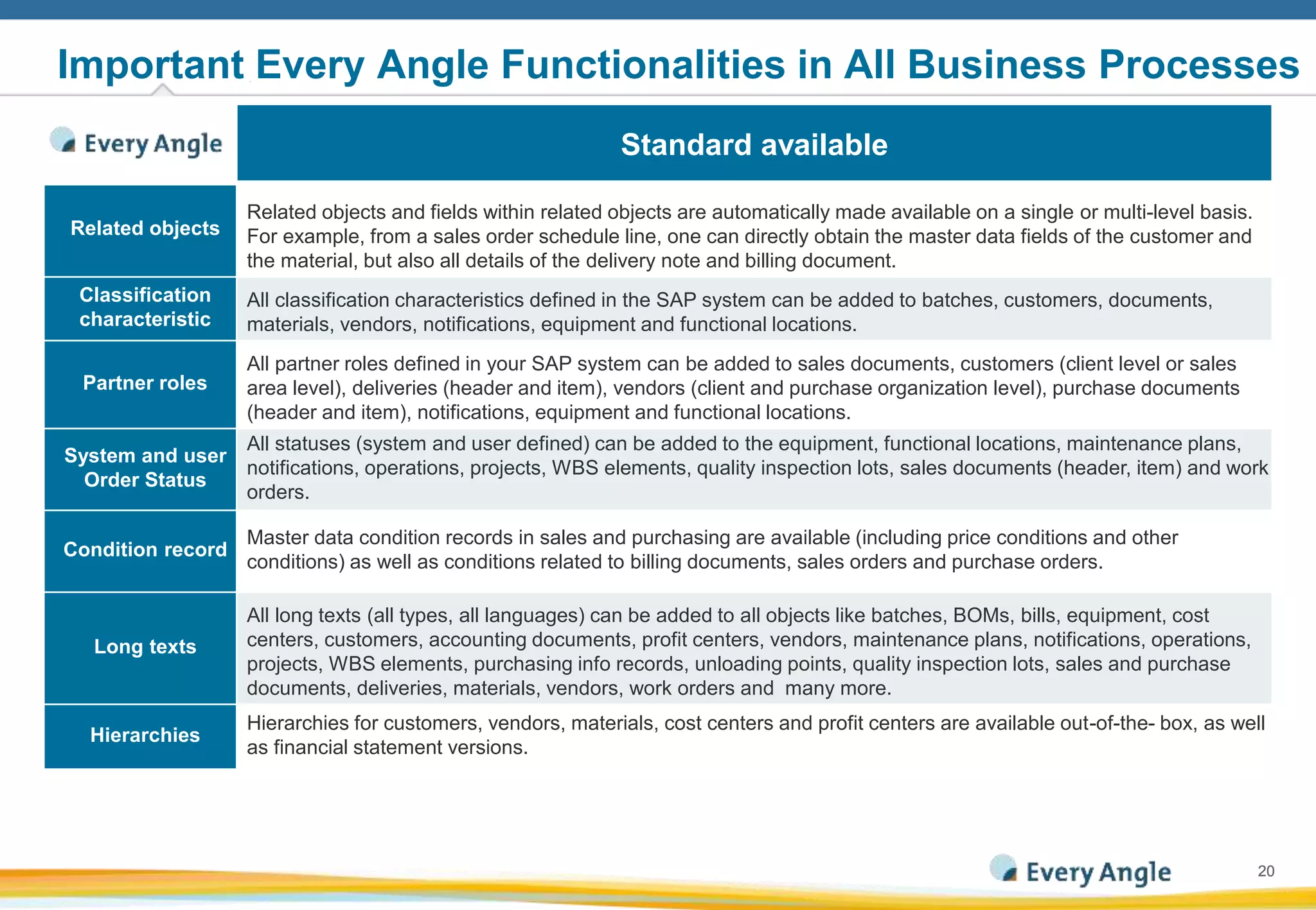 2020
Important Every Angle Functionalities in All Business Processes
Standard available
Related objects
Related objects and fields within related objects are automatically made available on a single or multi-level basis.
For example, from a sales order schedule line, one can directly obtain the master data fields of the customer and
the material, but also all details of the delivery note and billing document.
Classification
characteristic
All classification characteristics defined in the SAP system can be added to batches, customers, documents,
materials, vendors, notifications, equipment and functional locations.
Partner roles
All partner roles defined in your SAP system can be added to sales documents, customers (client level or sales
area level), deliveries (header and item), vendors (client and purchase organization level), purchase documents
(header and item), notifications, equipment and functional locations.
System and user
Order Status
All statuses (system and user defined) can be added to the equipment, functional locations, maintenance plans,
notifications, operations, projects, WBS elements, quality inspection lots, sales documents (header, item) and work
orders.
Condition record
Master data condition records in sales and purchasing are available (including price conditions and other
conditions) as well as conditions related to billing documents, sales orders and purchase orders.
Long texts
All long texts (all types, all languages) can be added to all objects like batches, BOMs, bills, equipment, cost
centers, customers, accounting documents, profit centers, vendors, maintenance plans, notifications, operations,
projects, WBS elements, purchasing info records, unloading points, quality inspection lots, sales and purchase
documents, deliveries, materials, vendors, work orders and many more.
Hierarchies
Hierarchies for customers, vendors, materials, cost centers and profit centers are available out-of-the- box, as well
as financial statement versions.
 