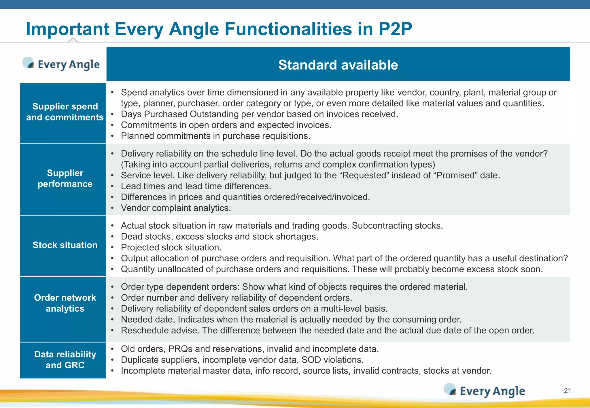 2121
Important Every Angle Functionalities in P2P
Standard available
Supplier spend
and commitments
• Spend analytics over time dimensioned in any available property like vendor, country, plant, material group or
type, planner, purchaser, order category or type, or even more detailed like material values and quantities.
• Days Purchased Outstanding per vendor based on invoices received.
• Commitments in open orders and expected invoices.
• Planned commitments in purchase requisitions.
Supplier
performance
• Delivery reliability on the schedule line level. Do the actual goods receipt meet the promises of the vendor?
(Taking into account partial deliveries, returns and complex confirmation types)
• Service level. Like delivery reliability, but judged to the “Requested” instead of “Promised” date.
• Lead times and lead time differences.
• Differences in prices and quantities ordered/received/invoiced.
• Vendor complaint analytics.
Stock situation
• Actual stock situation in raw materials and trading goods. Subcontracting stocks.
• Dead stocks, excess stocks and stock shortages.
• Projected stock situation.
• Output allocation of purchase orders and requisition. What part of the ordered quantity has a useful destination?
• Quantity unallocated of purchase orders and requisitions. These will probably become excess stock soon.
Order network
analytics
• Order type dependent orders: Show what kind of objects requires the ordered material.
• Order number and delivery reliability of dependent orders.
• Delivery reliability of dependent sales orders on a multi-level basis.
• Needed date. Indicates when the material is actually needed by the consuming order.
• Reschedule advise. The difference between the needed date and the actual due date of the open order.
Data reliability
and GRC
• Old orders, PRQs and reservations, invalid and incomplete data.
• Duplicate suppliers, incomplete vendor data, SOD violations.
• Incomplete material master data, info record, source lists, invalid contracts, stocks at vendor.
 