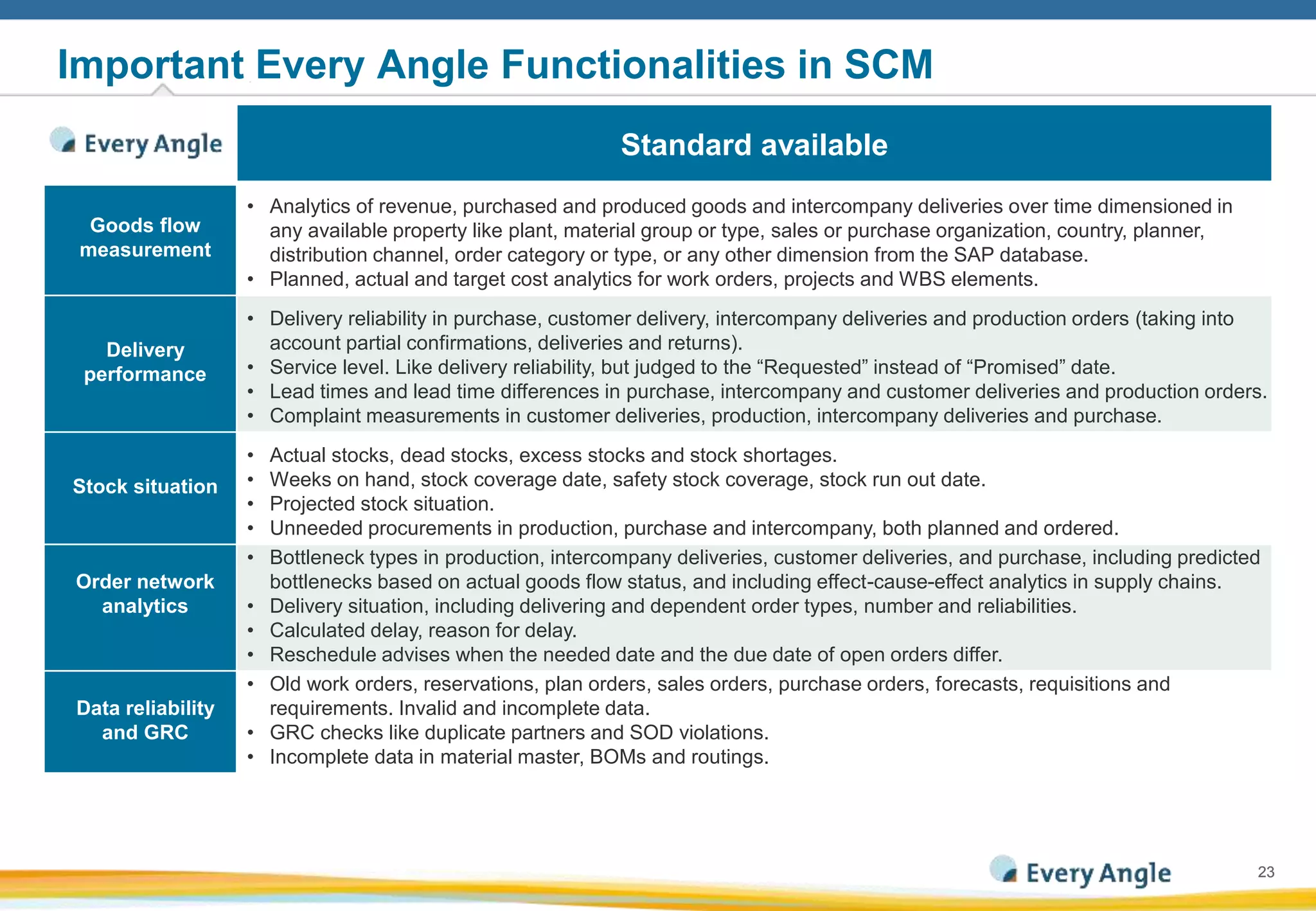 2323
Important Every Angle Functionalities in SCM
Standard available
Goods flow
measurement
• Analytics of revenue, purchased and produced goods and intercompany deliveries over time dimensioned in
any available property like plant, material group or type, sales or purchase organization, country, planner,
distribution channel, order category or type, or any other dimension from the SAP database.
• Planned, actual and target cost analytics for work orders, projects and WBS elements.
Delivery
performance
• Delivery reliability in purchase, customer delivery, intercompany deliveries and production orders (taking into
account partial confirmations, deliveries and returns).
• Service level. Like delivery reliability, but judged to the “Requested” instead of “Promised” date.
• Lead times and lead time differences in purchase, intercompany and customer deliveries and production orders.
• Complaint measurements in customer deliveries, production, intercompany deliveries and purchase.
Stock situation
• Actual stocks, dead stocks, excess stocks and stock shortages.
• Weeks on hand, stock coverage date, safety stock coverage, stock run out date.
• Projected stock situation.
• Unneeded procurements in production, purchase and intercompany, both planned and ordered.
Order network
analytics
• Bottleneck types in production, intercompany deliveries, customer deliveries, and purchase, including predicted
bottlenecks based on actual goods flow status, and including effect-cause-effect analytics in supply chains.
• Delivery situation, including delivering and dependent order types, number and reliabilities.
• Calculated delay, reason for delay.
• Reschedule advises when the needed date and the due date of open orders differ.
Data reliability
and GRC
• Old work orders, reservations, plan orders, sales orders, purchase orders, forecasts, requisitions and
requirements. Invalid and incomplete data.
• GRC checks like duplicate partners and SOD violations.
• Incomplete data in material master, BOMs and routings.
 