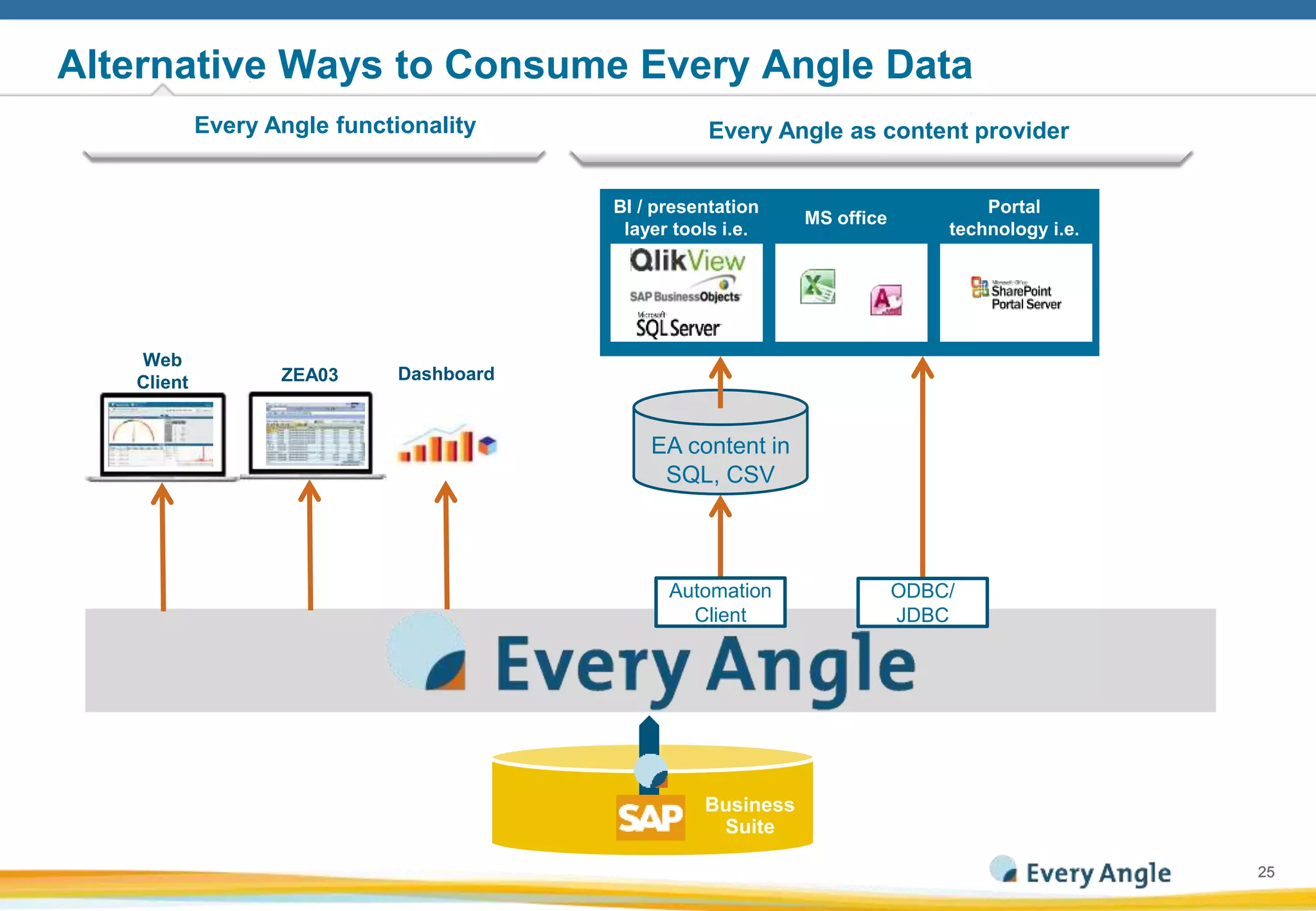 2525
Alternative Ways to Consume Every Angle Data
Automation
Client
ODBC/
JDBC
EA content in
SQL, CSV
Every Angle as content providerEvery Angle functionality
Business
Suite
DashboardZEA03
Web
Client
MS office
BI / presentation
layer tools i.e.
Portal
technology i.e.
 