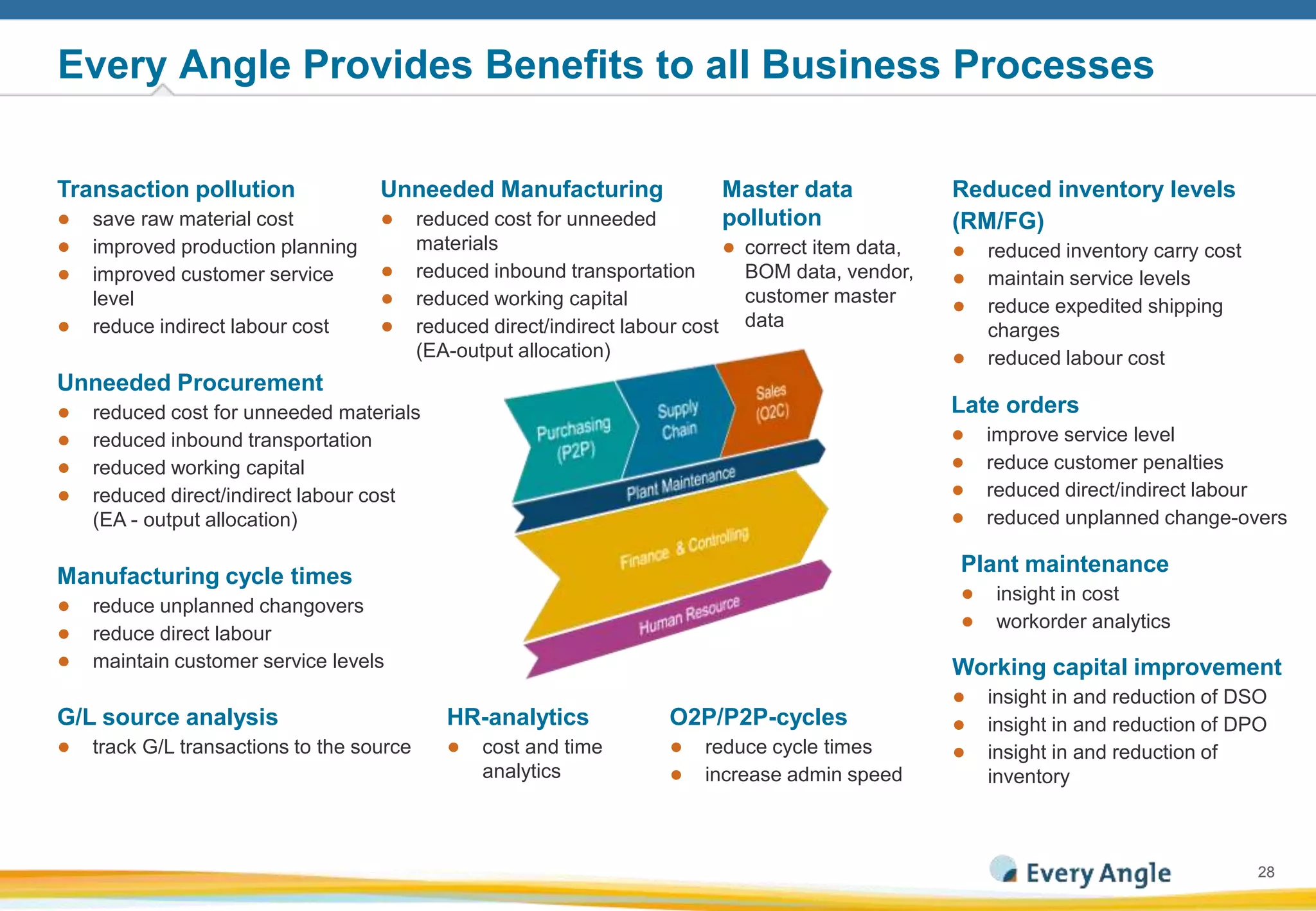 2828
Every Angle Provides Benefits to all Business Processes
Unneeded Procurement
● reduced cost for unneeded materials
● reduced inbound transportation
● reduced working capital
● reduced direct/indirect labour cost
(EA - output allocation)
Unneeded Manufacturing
● reduced cost for unneeded
materials
● reduced inbound transportation
● reduced working capital
● reduced direct/indirect labour cost
(EA-output allocation)
Late orders
● improve service level
● reduce customer penalties
● reduced direct/indirect labour
● reduced unplanned change-overs
Reduced inventory levels
(RM/FG)
● reduced inventory carry cost
● maintain service levels
● reduce expedited shipping
charges
● reduced labour cost
Transaction pollution
● save raw material cost
● improved production planning
● improved customer service
level
● reduce indirect labour cost
Manufacturing cycle times
● reduce unplanned changovers
● reduce direct labour
● maintain customer service levels Working capital improvement
● insight in and reduction of DSO
● insight in and reduction of DPO
● insight in and reduction of
inventory
O2P/P2P-cycles
● reduce cycle times
● increase admin speed
G/L source analysis
● track G/L transactions to the source
HR-analytics
● cost and time
analytics
Master data
pollution
● correct item data,
BOM data, vendor,
customer master
data
Plant maintenance
● insight in cost
● workorder analytics
 