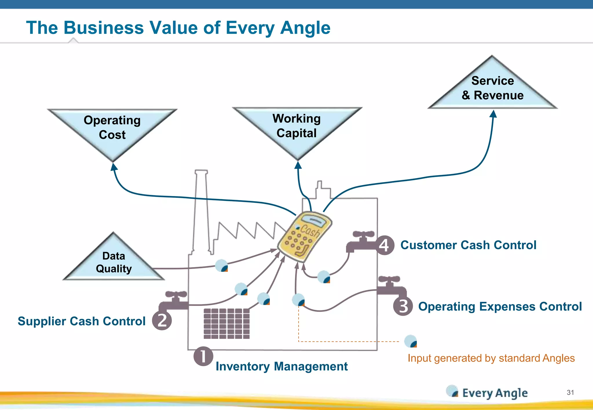 3131
The Business Value of Every Angle
Supplier Cash Control 
Inventory Management
Operating Expenses Control
Customer Cash Control
Working
Capital
Operating
Cost
Service
& Revenue
Data
Quality
Input generated by standard Angles
 