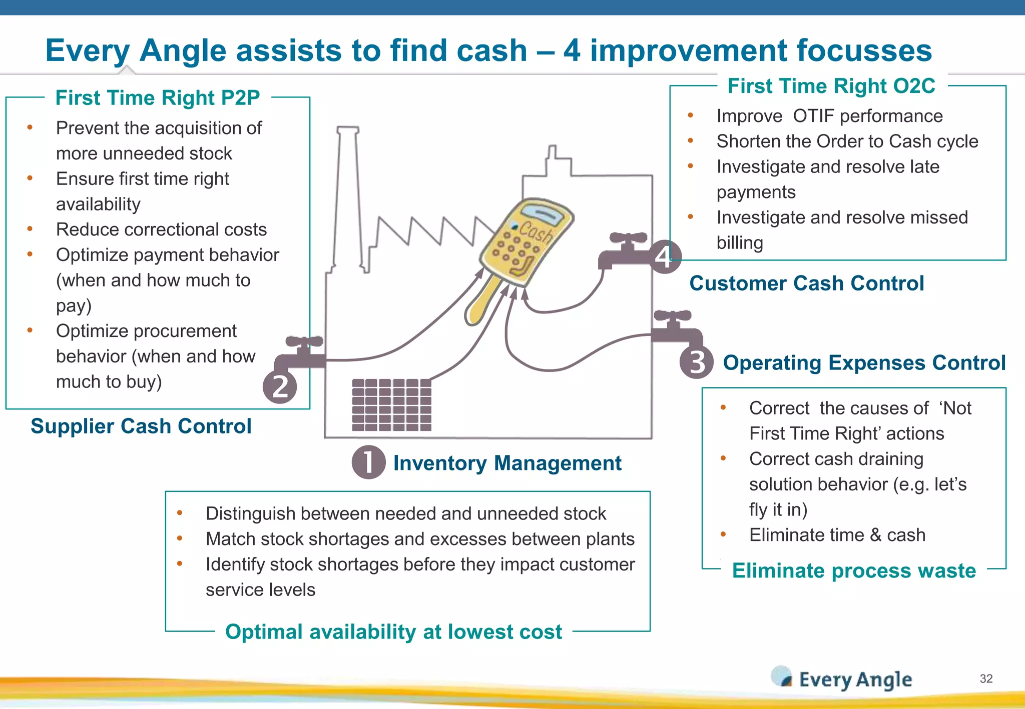 3232
Every Angle assists to find cash – 4 improvement focusses
Customer Cash Control

Operating Expenses Control
Inventory Management
• Prevent the acquisition of
more unneeded stock
• Ensure first time right
availability
• Reduce correctional costs
• Optimize payment behavior
(when and how much to
pay)
• Optimize procurement
behavior (when and how
much to buy)
First Time Right P2P

Supplier Cash Control
• Distinguish between needed and unneeded stock
• Match stock shortages and excesses between plants
• Identify stock shortages before they impact customer
service levels
Optimal availability at lowest cost
• Correct the causes of ‘Not
First Time Right’ actions
• Correct cash draining
solution behavior (e.g. let’s
fly it in)
• Eliminate time & cash
• consuming IT requests
Eliminate process waste
• Improve OTIF performance
• Shorten the Order to Cash cycle
• Investigate and resolve late
payments
• Investigate and resolve missed
billing
First Time Right O2C
 