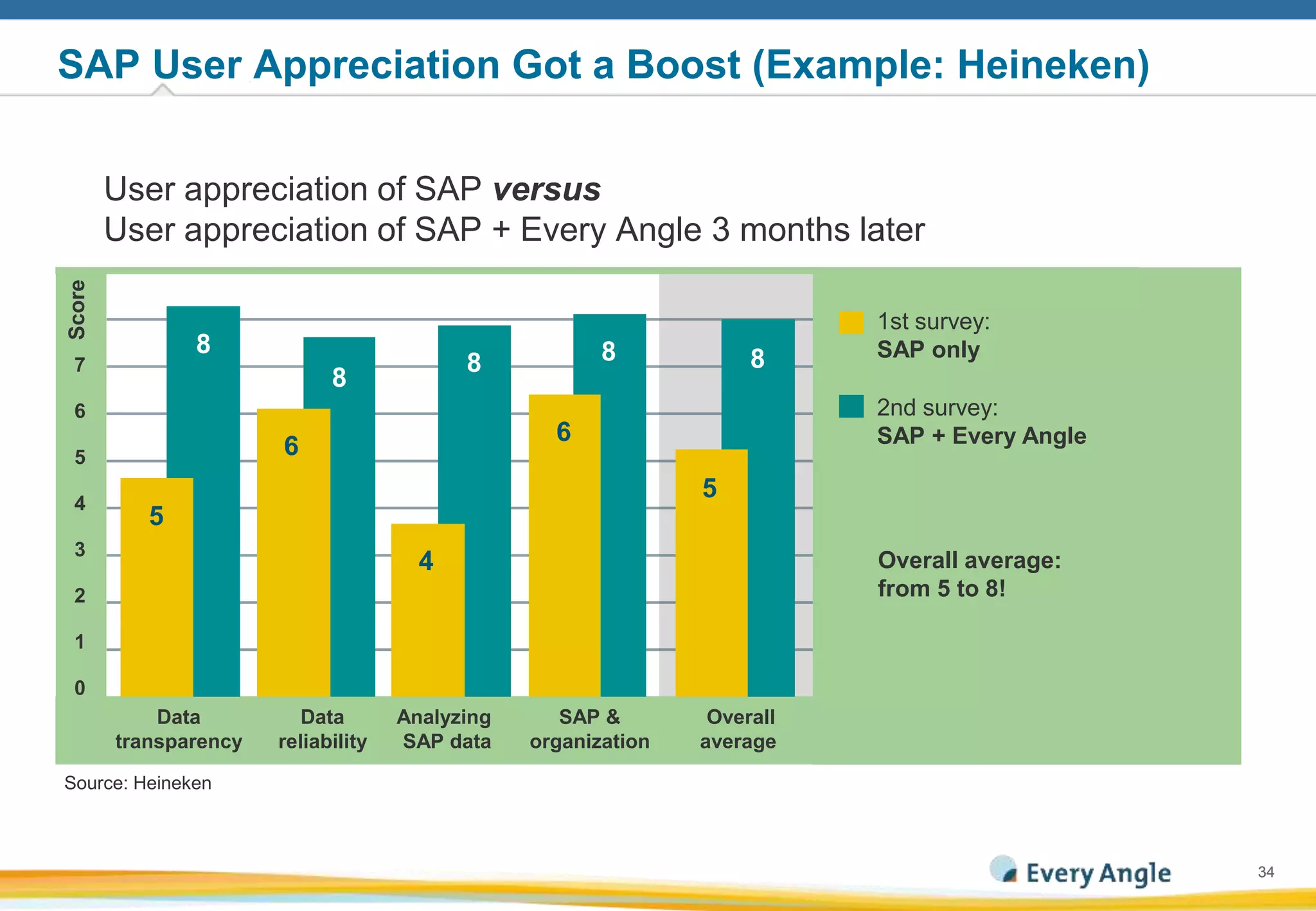 3434
SAP User Appreciation Got a Boost (Example: Heineken)
User appreciation of SAP versus
User appreciation of SAP + Every Angle 3 months later
Data
transparency
Score
Data
reliability
Analyzing
SAP data
SAP &
organization
Overall
average
7
6
5
4
3
2
1
0
8
8
8 8 8
5
6
4
6
5
Overall average:
from 5 to 8!
1st survey:
SAP only
2nd survey:
SAP + Every Angle
Source: Heineken
 