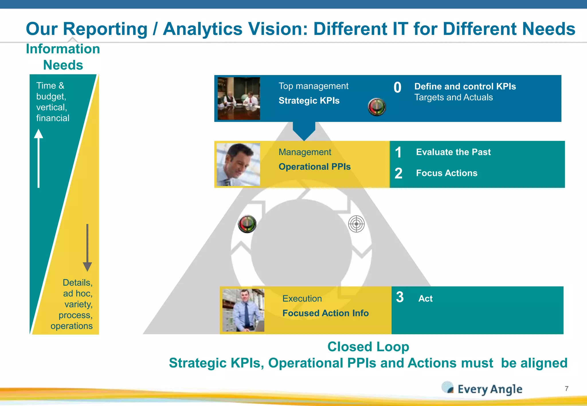 77
Our Reporting / Analytics Vision: Different IT for Different Needs
Define and control KPIs
Targets and Actuals
0Top management
Strategic KPIs
Time &
budget,
vertical,
financial
Details,
ad hoc,
variety,
process,
operations
Execution
Focused Action Info
Act3
Evaluate the Past1
Focus Actions2
Management
Operational PPIs
Closed Loop
Strategic KPIs, Operational PPIs and Actions must be aligned
Information
Needs
 