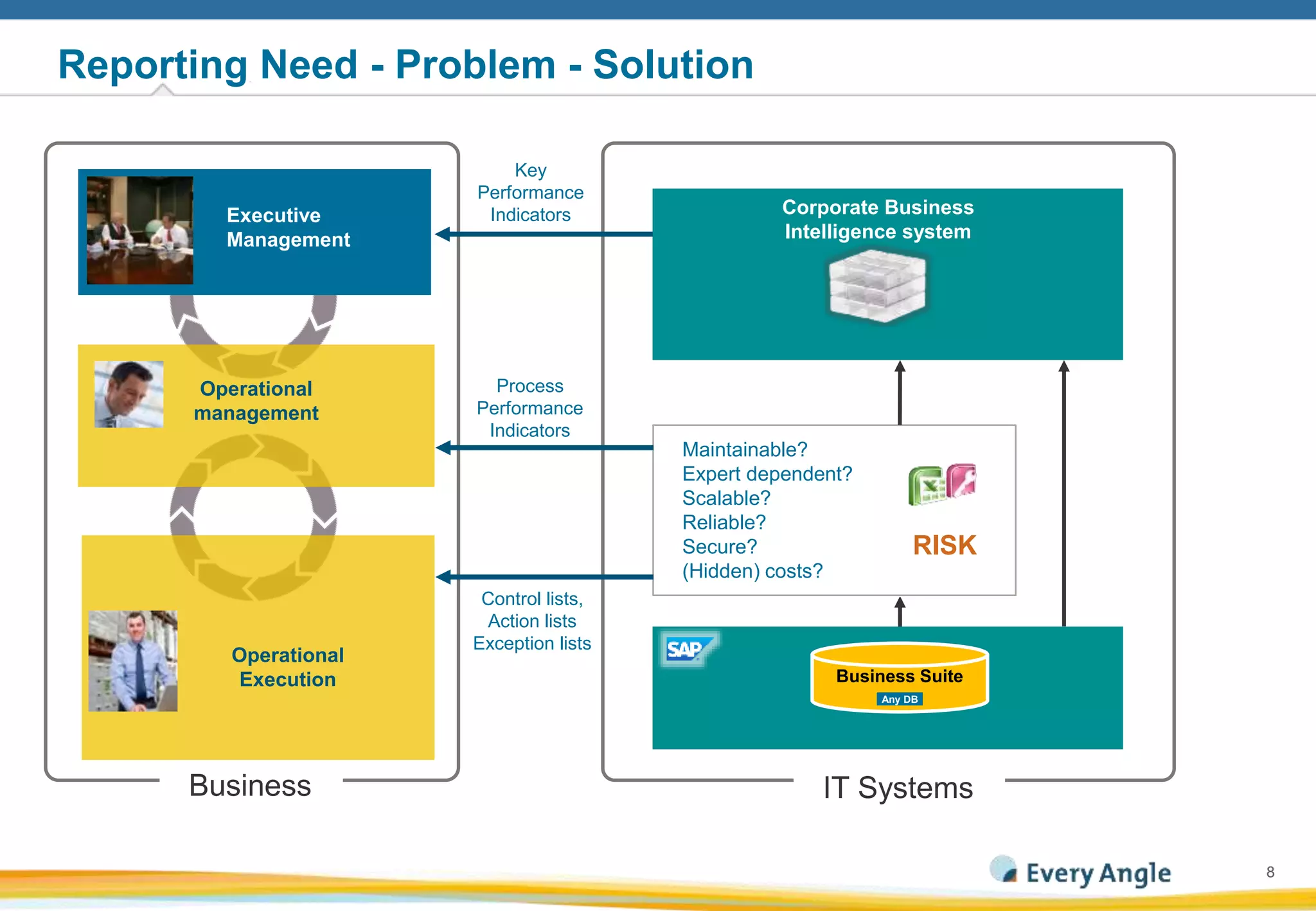 88
Reporting Need - Problem - Solution
Executive
Management
Operational
Execution
Business IT Systems
Corporate Business
Intelligence system
High level of detail
Process oriented
Continuously changing
Highly flexible
Business Suite
Any DB
Solution
Gap
Control lists,
Action lists
Exception lists
Process
Performance
Indicators
Key
Performance
Indicators
Operational
management
Maintainable?
Expert dependent?
Scalable?
Reliable?
Secure?
(Hidden) costs?
RISK
 