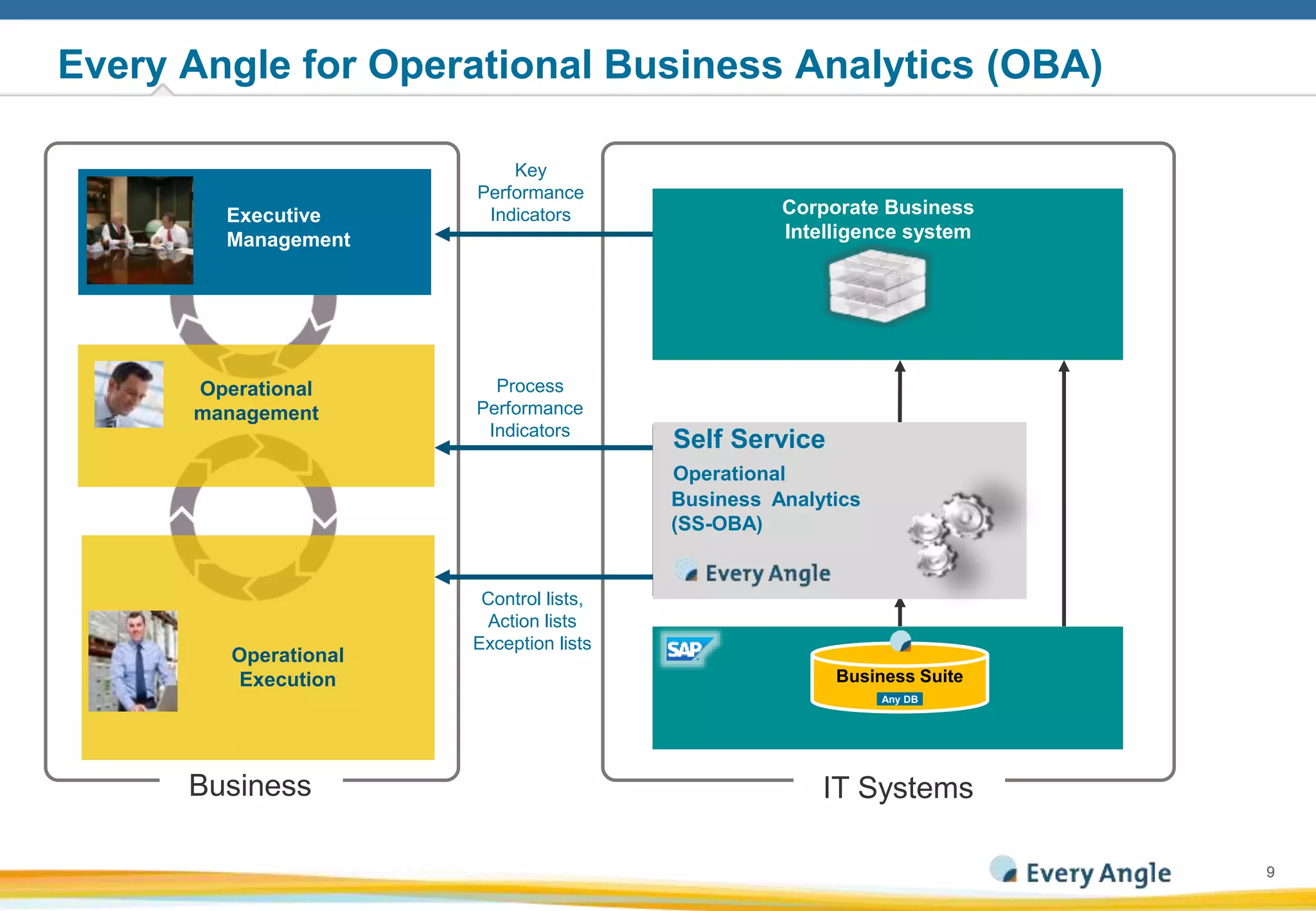 99
Every Angle for Operational Business Analytics (OBA)
Maintainable?
Expert dependent?
Scalable?
Reliable?
Secure?
(Hidden) costs?
RISK
Executive
Management
Operational
Execution
Business IT Systems
Corporate Business
Intelligence system
Business Suite
Any DB
Key
Performance
Indicators
Control lists,
Action lists
Exception lists
Process
Performance
Indicators
Operational
management
Self Service
Operational
Business Analytics
(SS-OBA)
 