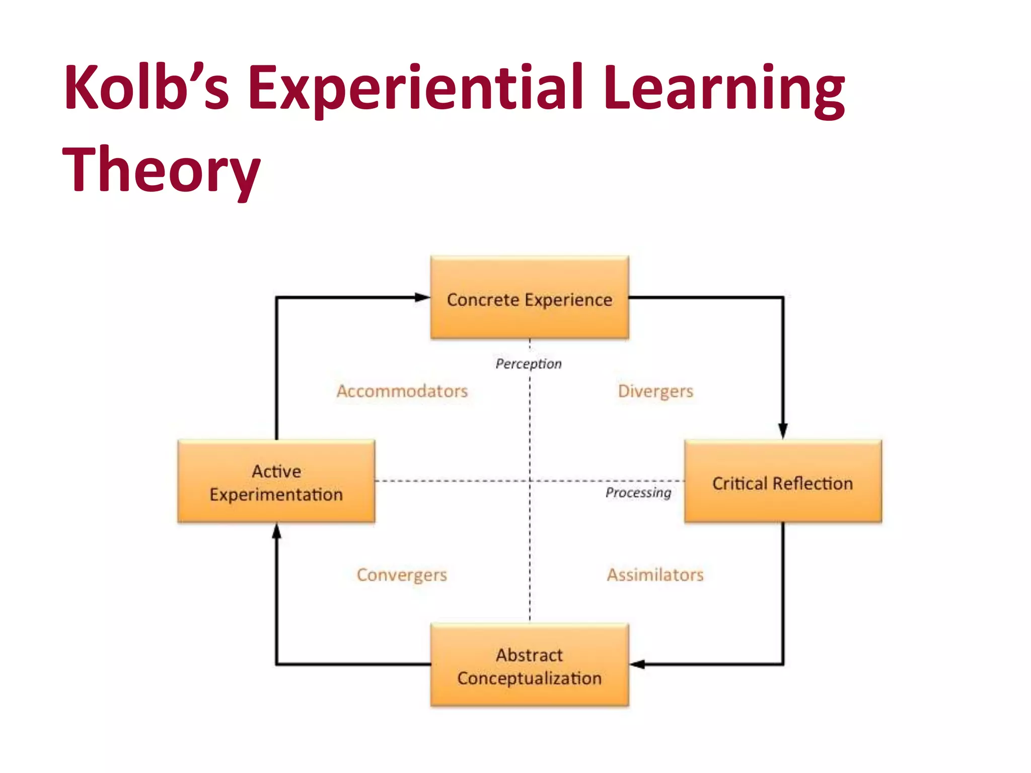 Kolb’s Experiential Learning
Theory