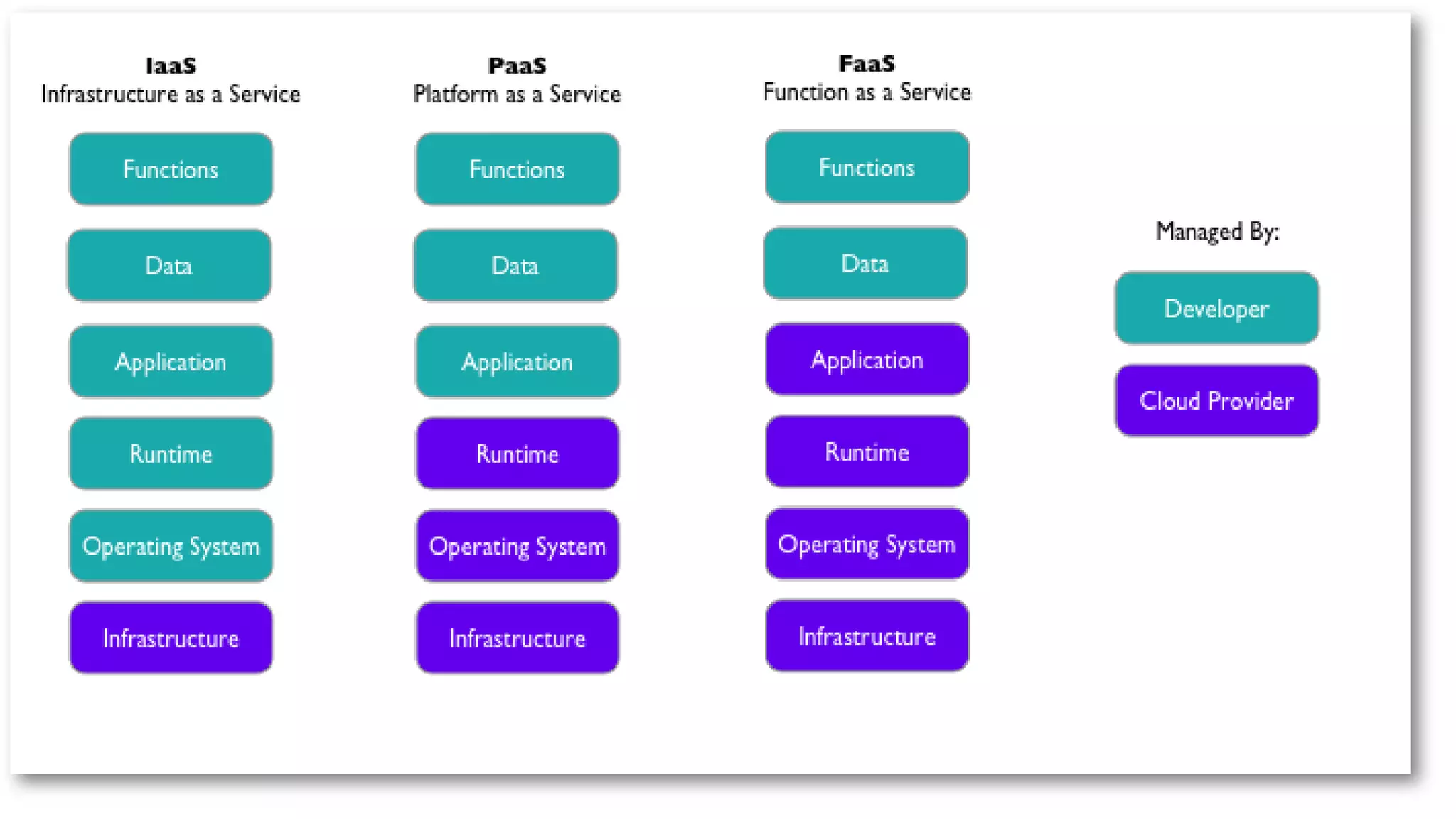 What is FAAS Function as a service Explained | PPT
