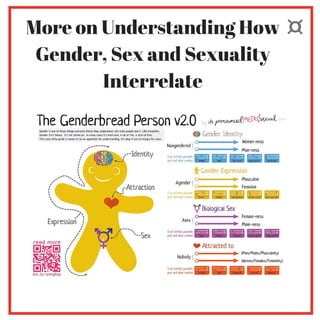 More on Understanding How
Gender, Sex and Sexuality
Interrelate
 
