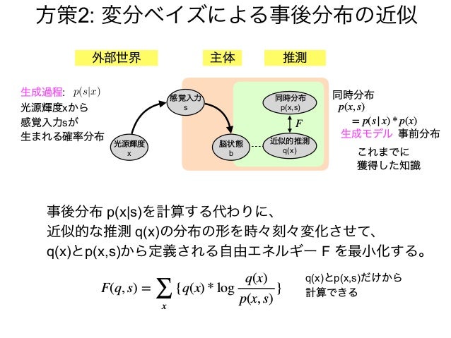 自由エネルギー原理 Fep とはなにか