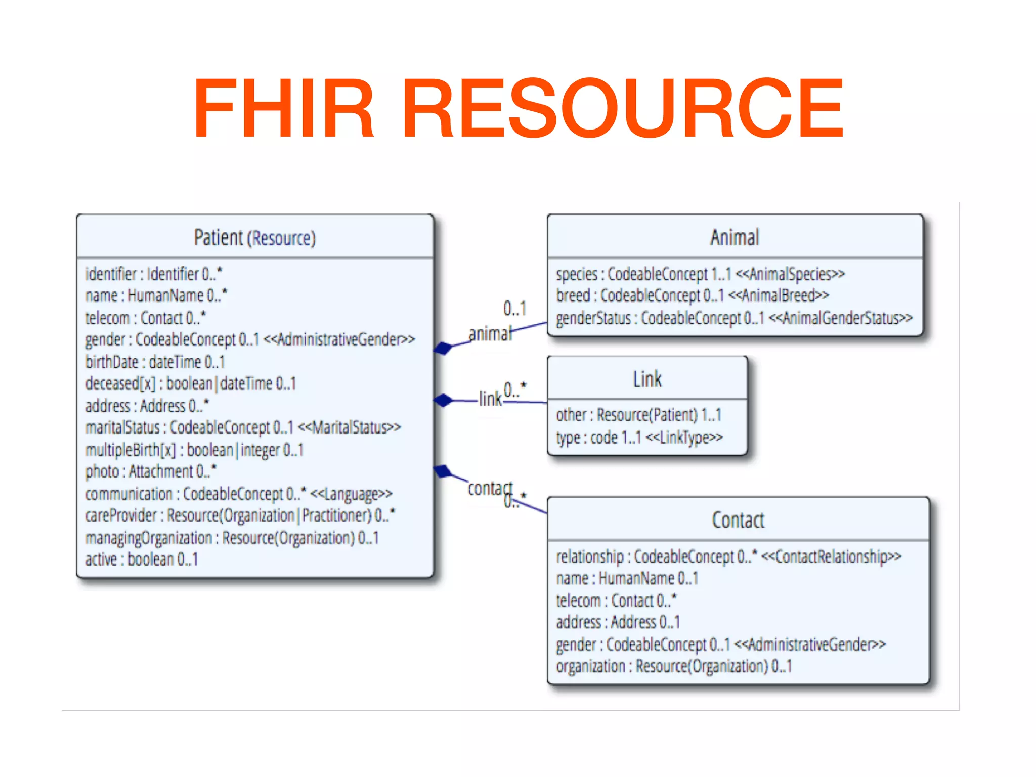 FHIR RESOURCE
 