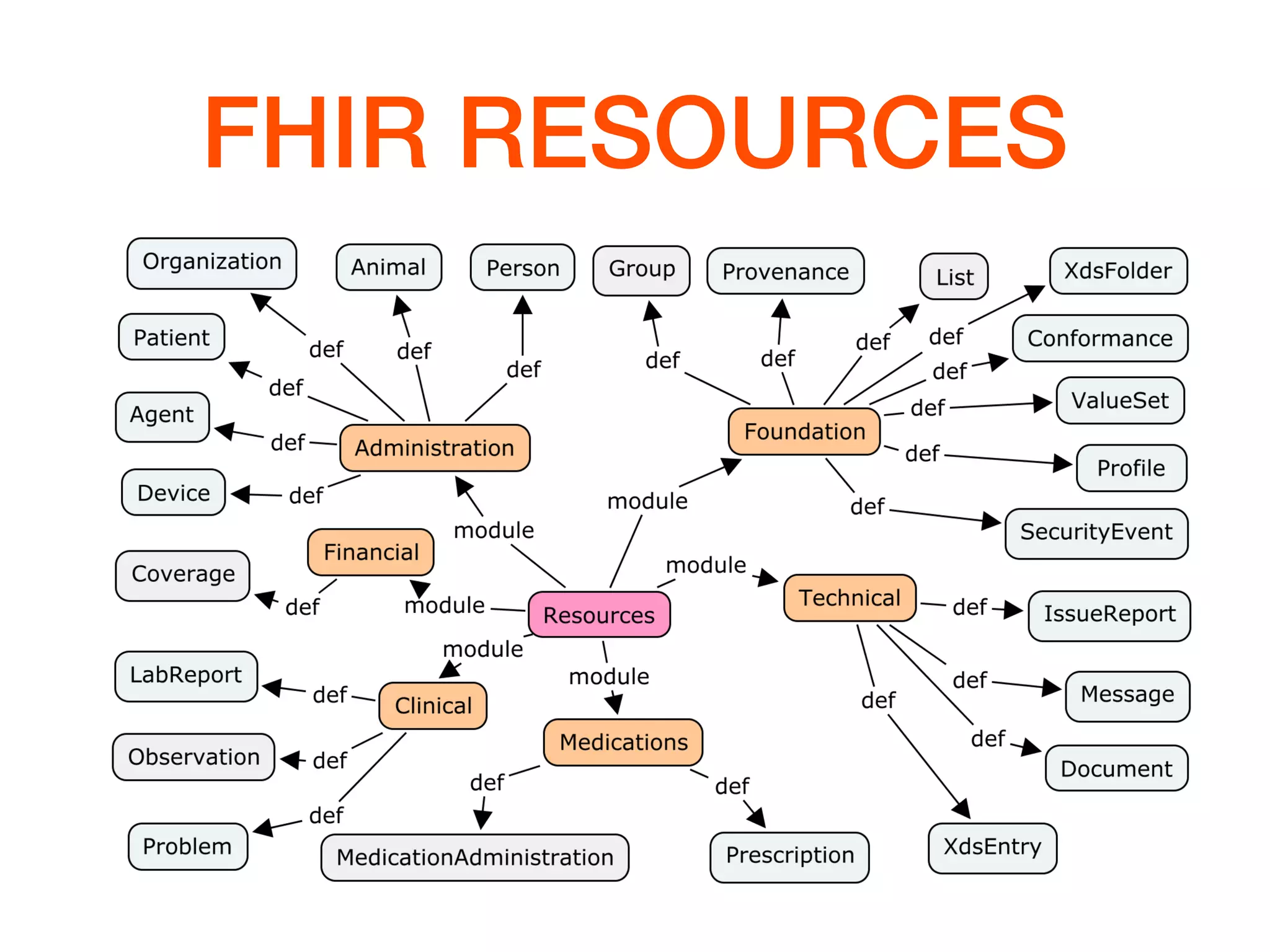 FHIR RESOURCES
 