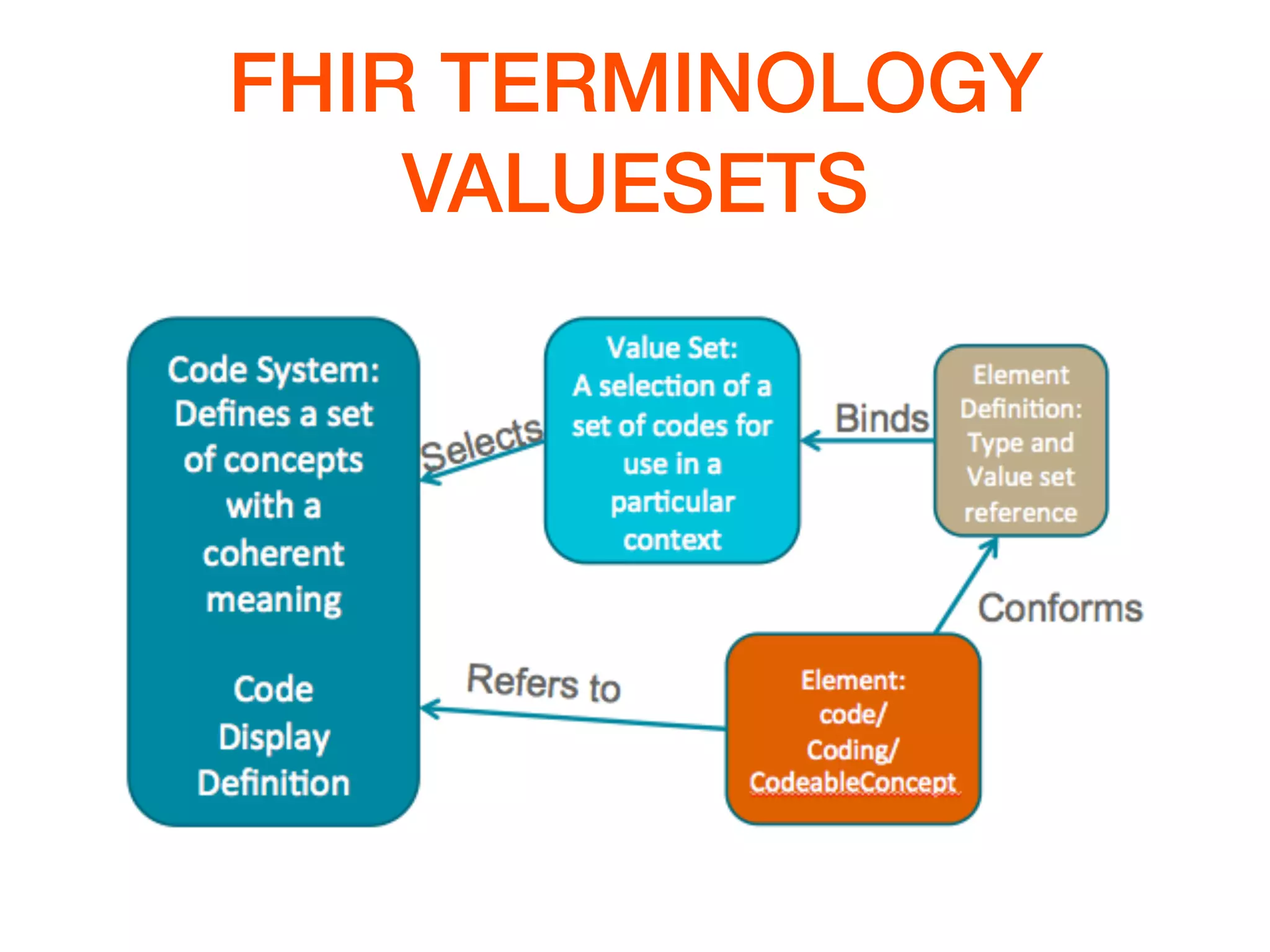 FHIR TERMINOLOGY
VALUESETS
 