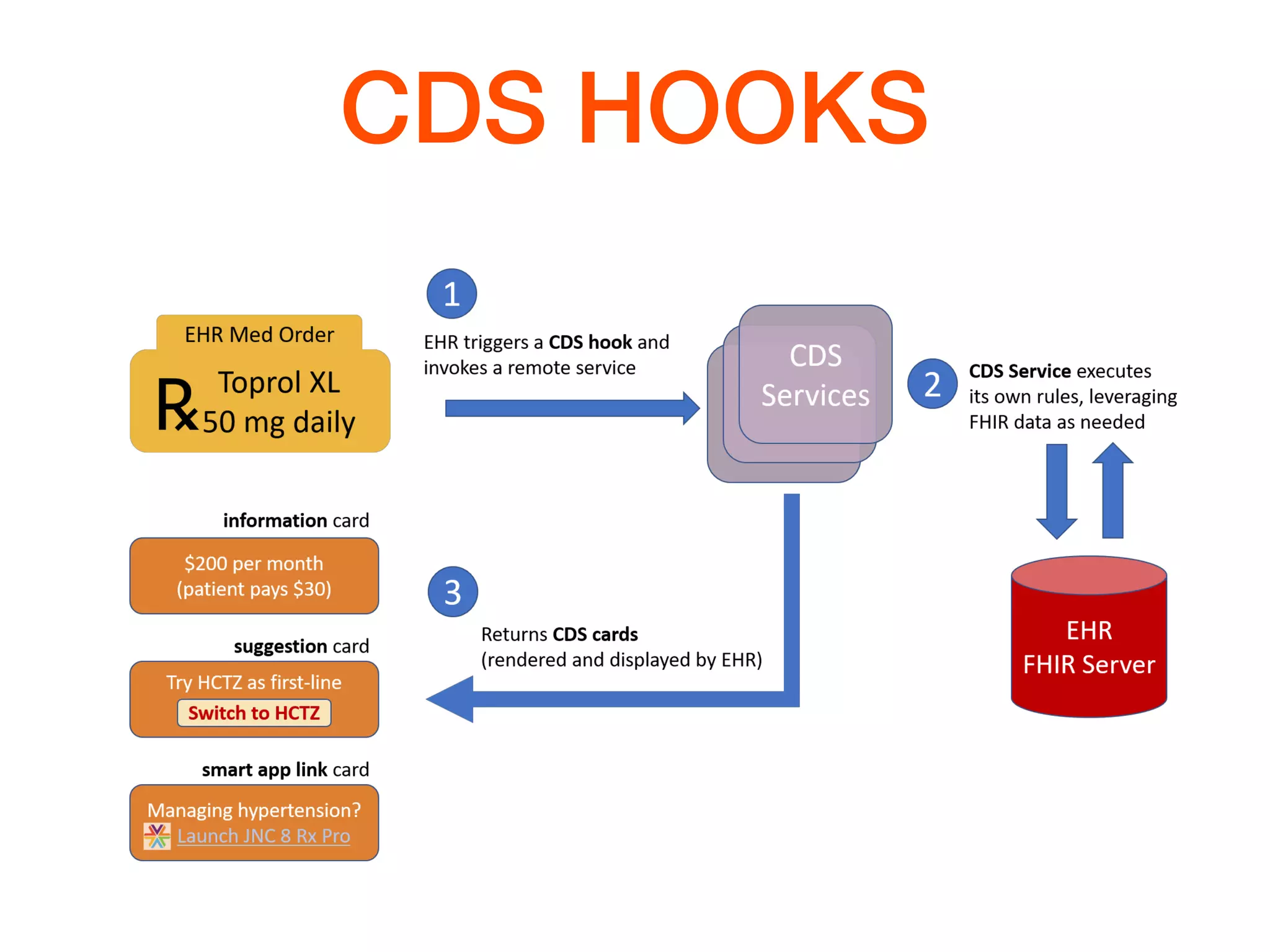 CDS HOOKS
 