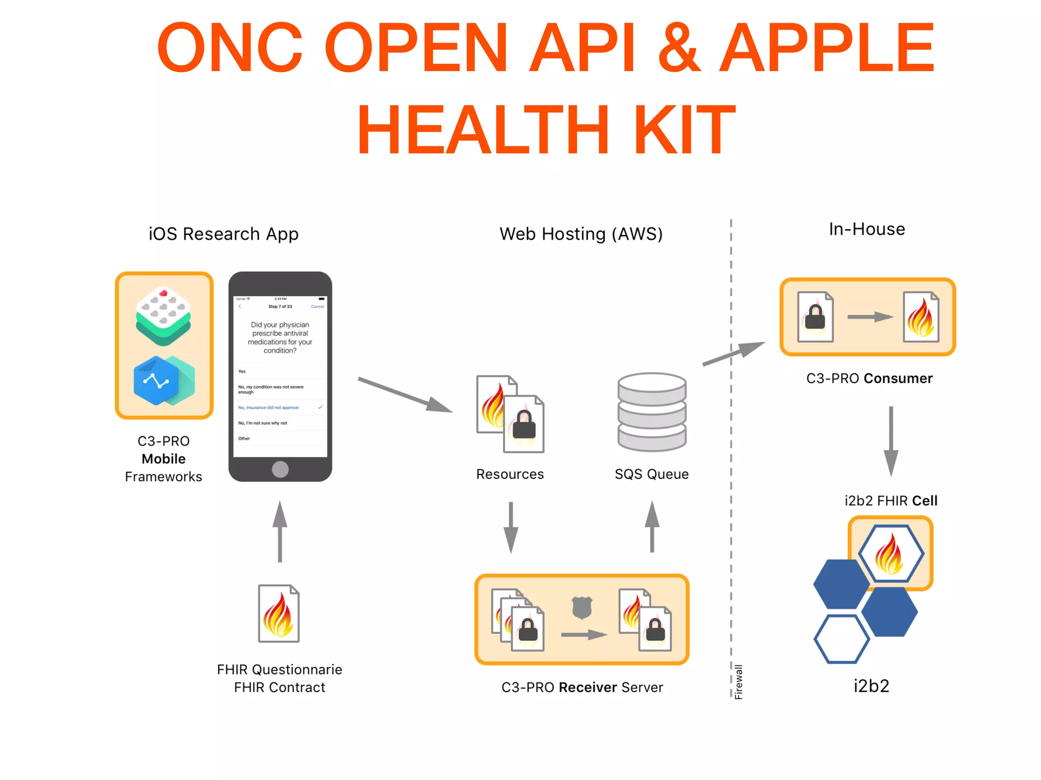 ONC OPEN API & APPLE
HEALTH KIT
 