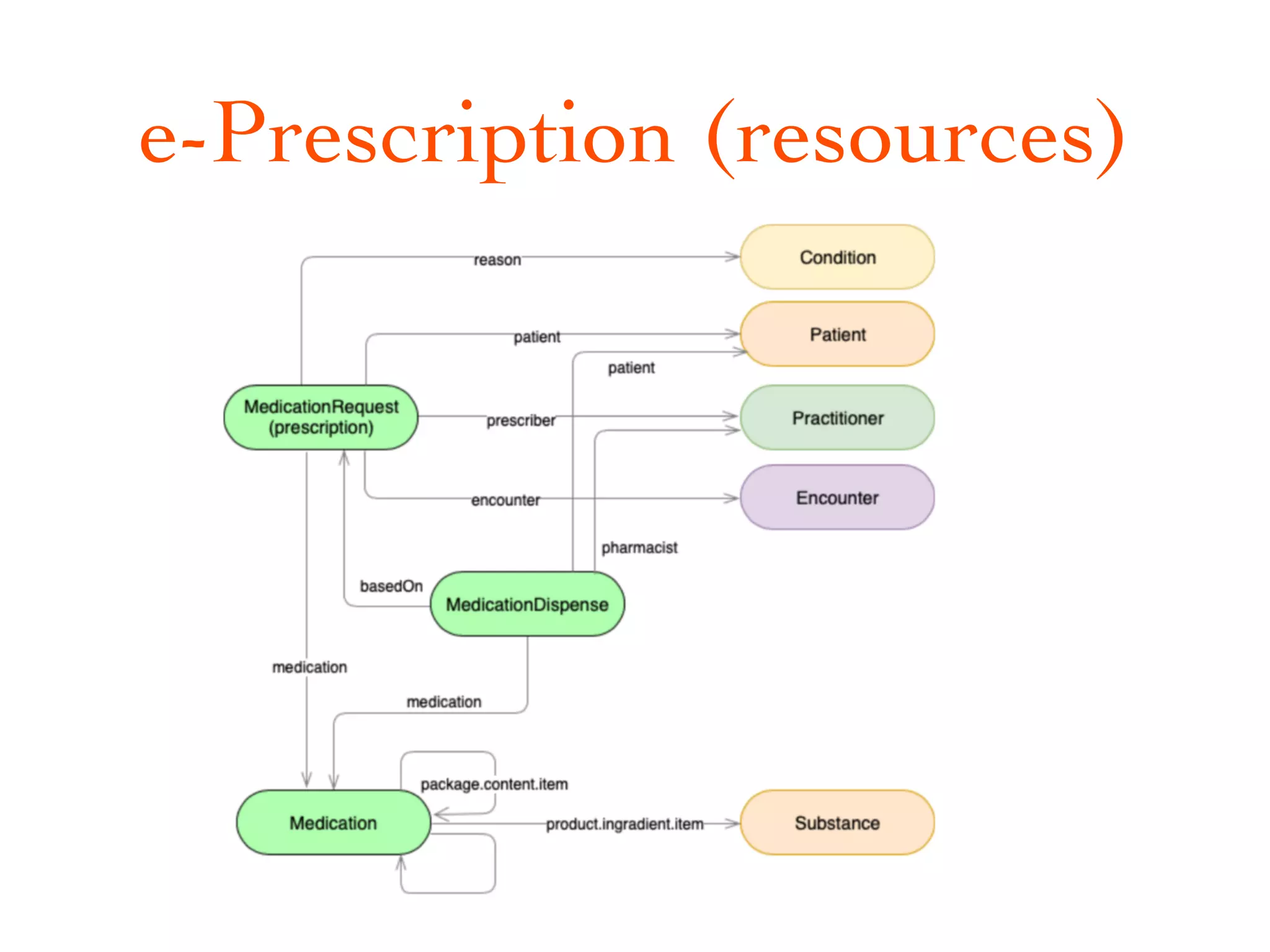 е-Prescription (resources)
 