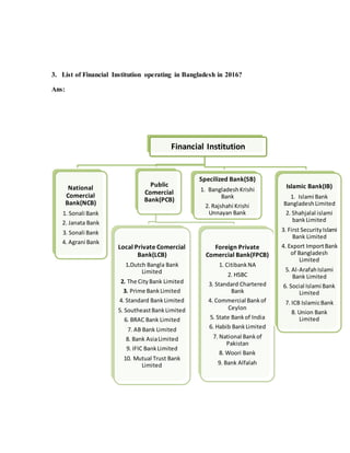 3. List of Financial Institution operating in Bangladesh in 2016?
Ans:
Financial Institution
National
Comercial
Bank(NCB)
1. Sonali Bank
2. Janata Bank
3. Sonali Bank
4. Agrani Bank
Public
Comercial
Bank(PCB)
Local Private Comercial
Bank(LCB)
1.Dutch Bangla Bank
Limited
2. The City Bank Limited
3. Prime BankLimited
4. Standard BankLimited
5. SoutheastBankLimited
6. BRAC Bank Limited
7. AB Bank Limited
8. Bank AsiaLimited
9. IFIC BankLimited
10. Mutual Trust Bank
Limited
Foreign Private
Comercial Bank(FPCB)
1. CitibankNA
2. HSBC
3. Standard Chartered
Bank
4. Commercial Bankof
Ceylon
5. State Bankof India
6. Habib BankLimited
7. National Bankof
Pakistan
8. Woori Bank
9. Bank Alfalah
Specilized Bank(SB)
1. BangladeshKrishi
Bank
2. Rajshahi Krishi
Unnayan Bank
Islamic Bank(IB)
1. Islami Bank
BangladeshLimited
2. Shahjalal islami
bankLimited
3. First SecurityIslami
Bank Limited
4. Export ImportBank
of Bangladesh
Limited
5. Al-ArafahIslami
Bank Limited
6. Social Islami Bank
Limited
7. ICB IslamicBank
8. Union Bank
Limited
 